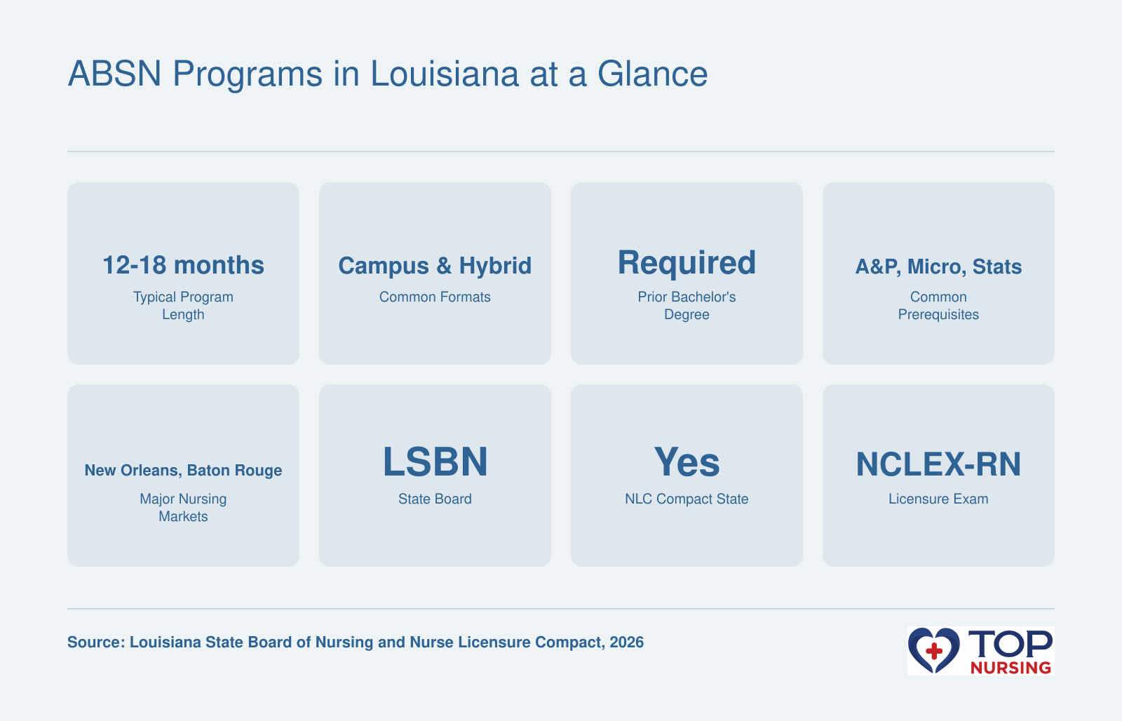Summary of ABSN programs in Louisiana: typical length 12 to 18 months, formats campus and hybrid, prior bachelor's degree required, common prerequisites include anatomy and microbiology, major markets New Orleans and Baton Rouge, state board LSBN, NLC compact member, and NCLEX-RN licensure exam.