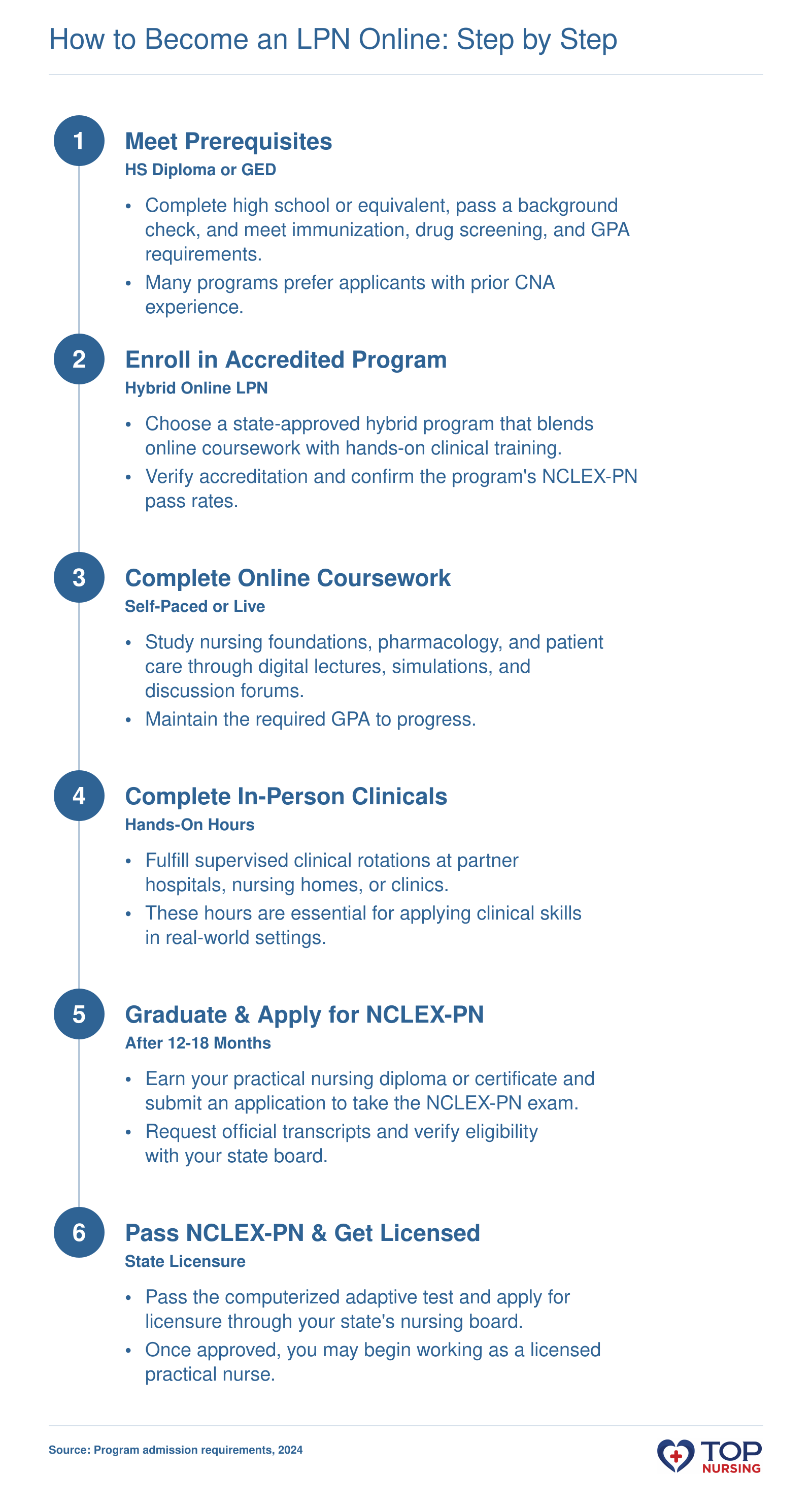 Six-step sequence to become an LPN online: meet prerequisites, enroll in an accredited hybrid program, complete online coursework, fulfill in-person clinical hours, graduate and apply for the NCLEX-PN, then pass the exam and obtain state licensure.