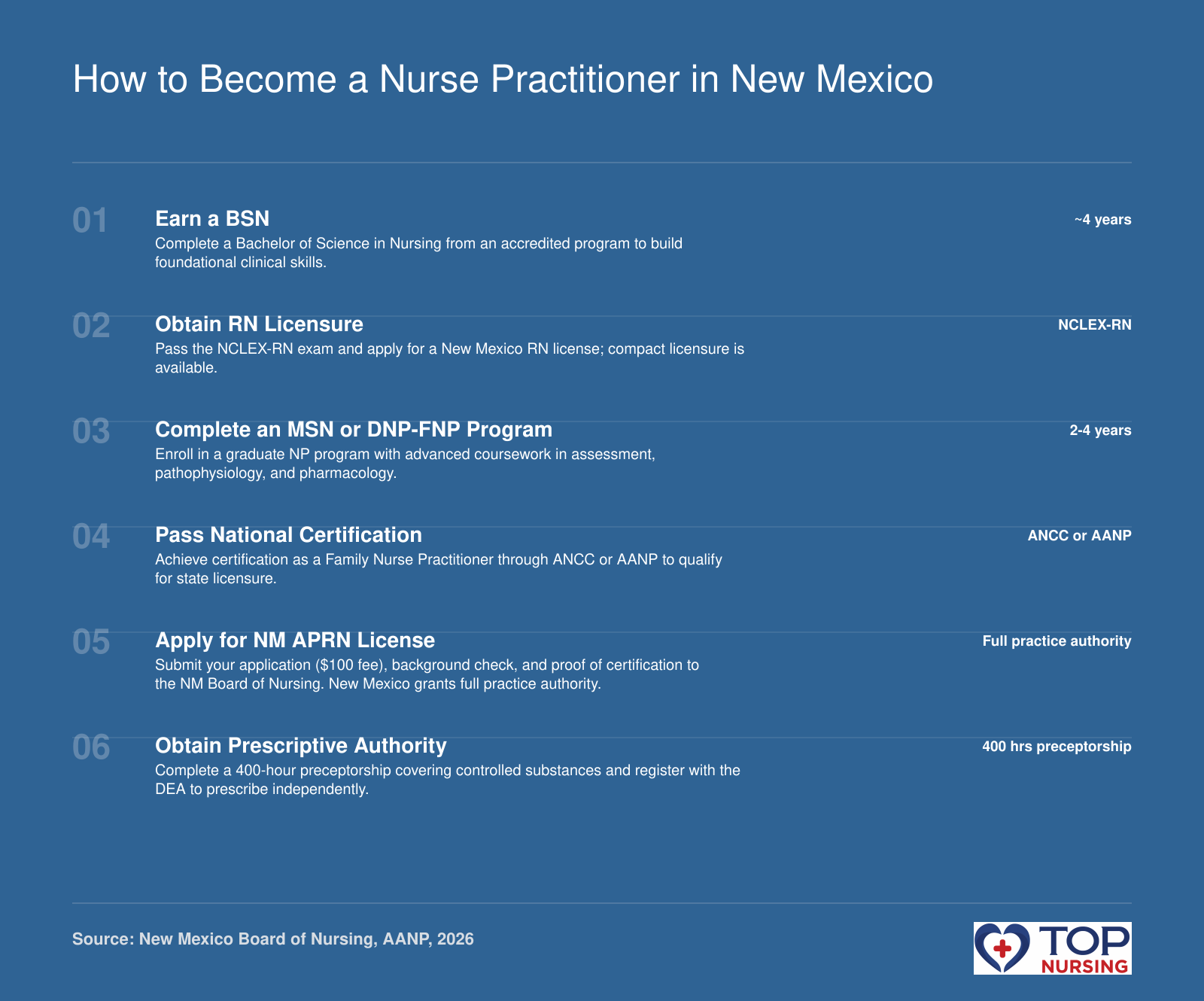 Step-by-step process: BSN, RN license, graduate NP program, national certification, APRN license with prescriptive authority, leading to full practice authority in New Mexico.