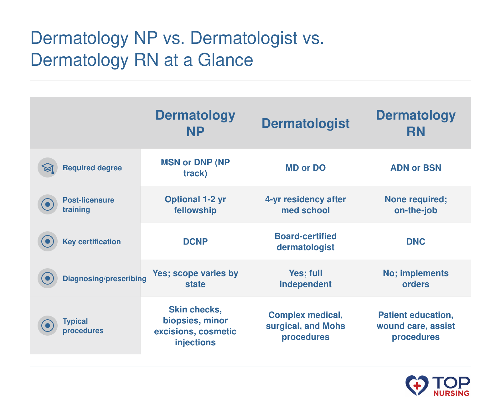 Three-column comparison of dermatology NP, dermatologist, and dermatology RN roles by degree, training, certification, authority, and procedures