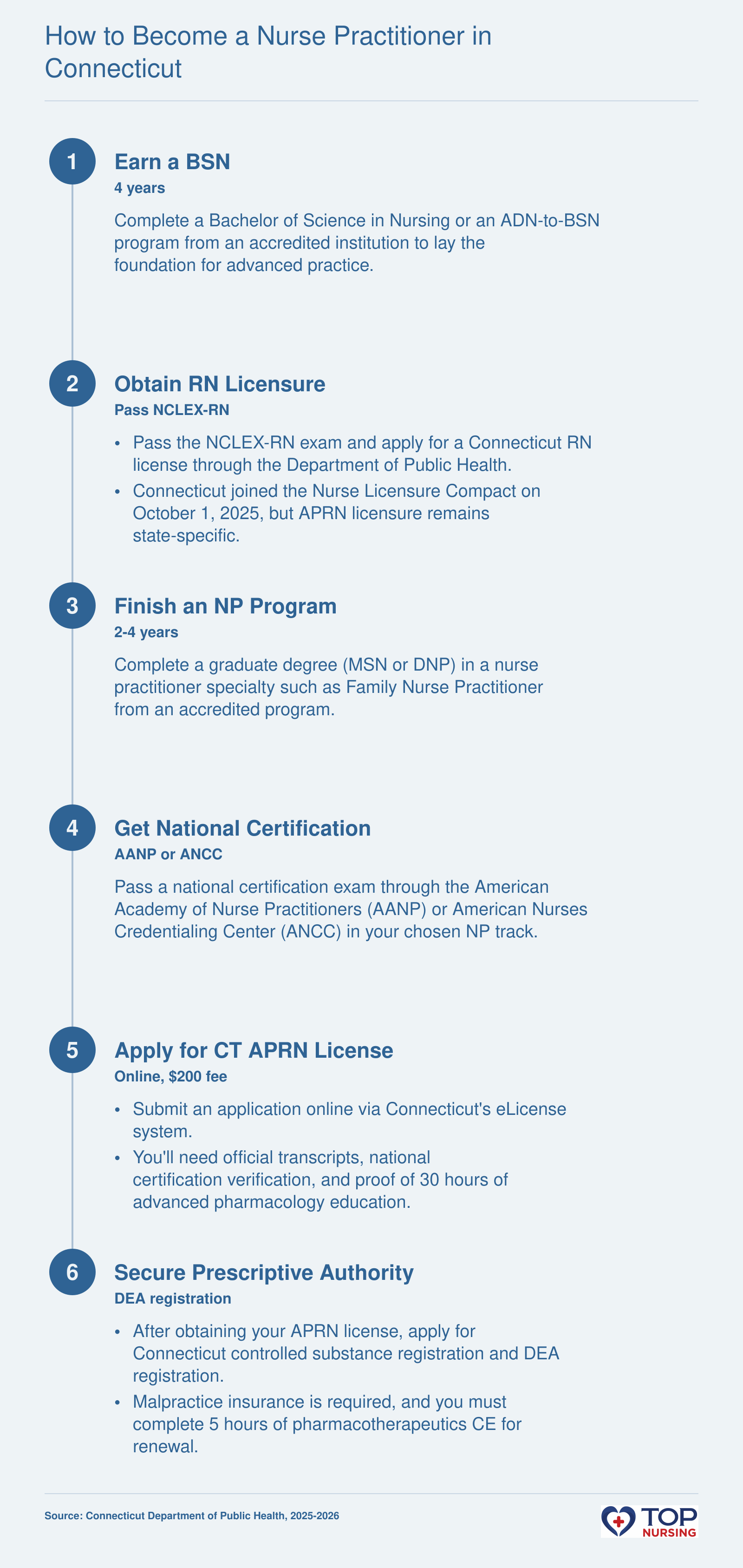 Step-by-step pathway to becoming a Nurse Practitioner in Connecticut: BSN, RN licensure, NP graduate program, national certification, Connecticut APRN licensure, and prescriptive authority, typically taking 6-8 years.
