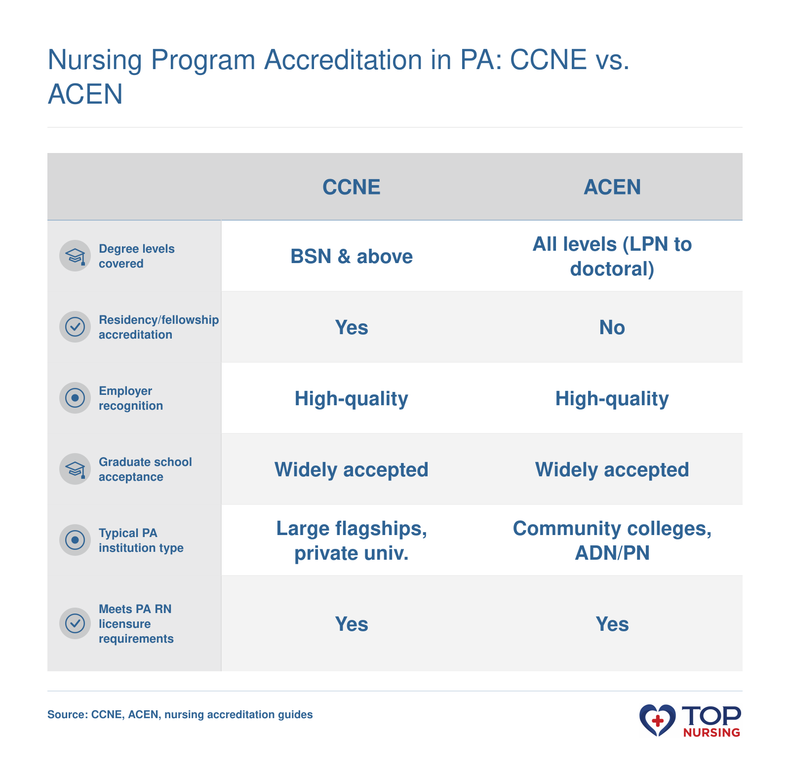 CCNE vs. ACEN accreditation: CCNE covers BSN and above, predominates at large PA universities; ACEN covers all levels, common at community colleges.