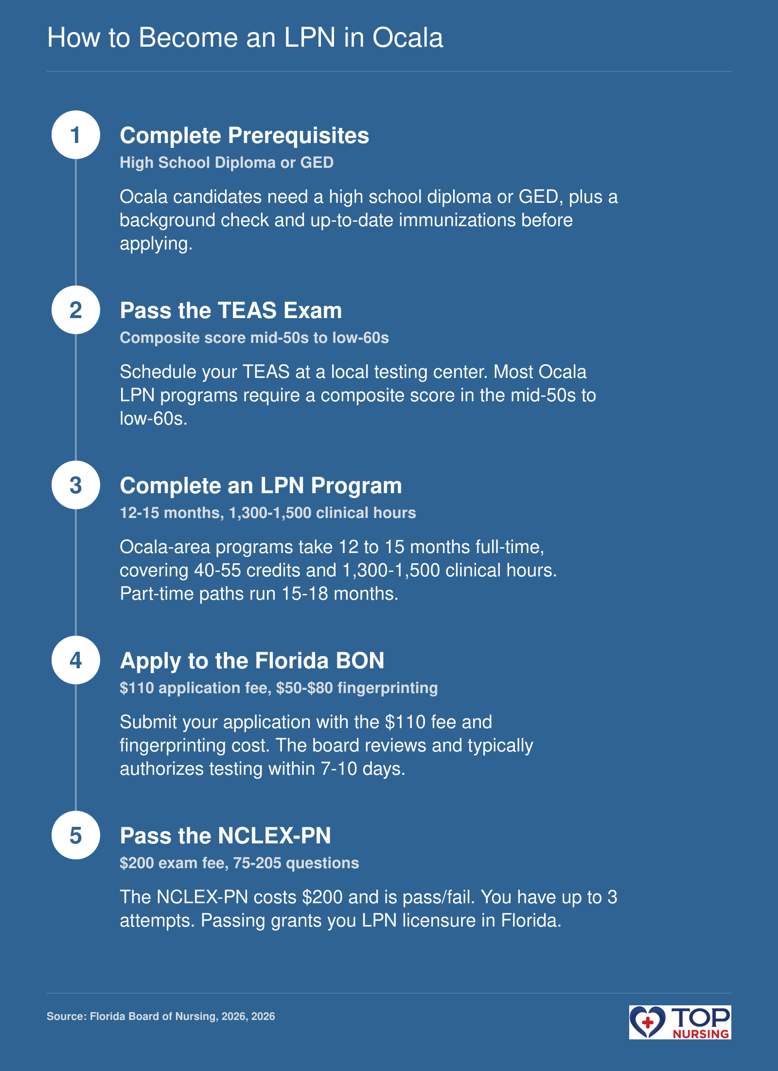 Step-by-step path to LPN licensure in Ocala, FL: prerequisites, TEAS exam, program completion, Florida BON application, and NCLEX-PN exam.