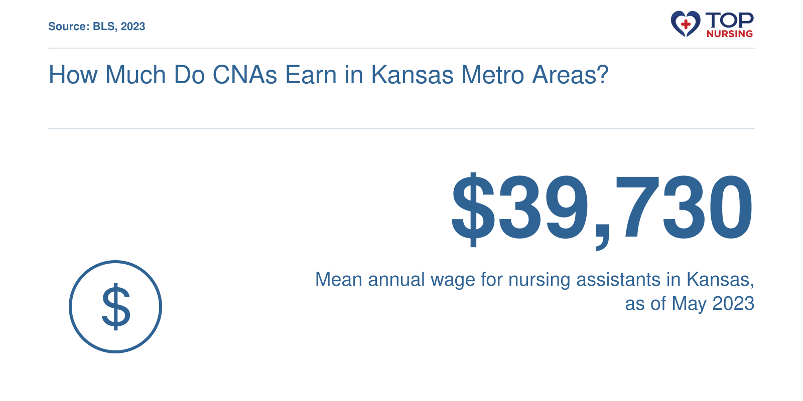 Mean annual wage of $39,730 for Kansas nursing assistants in 2023, per BLS.