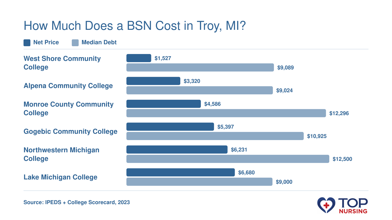 Net price and median debt for six of the most affordable nursing programs near Troy, MI, using 2023 IPEDS and College Scorecard data.