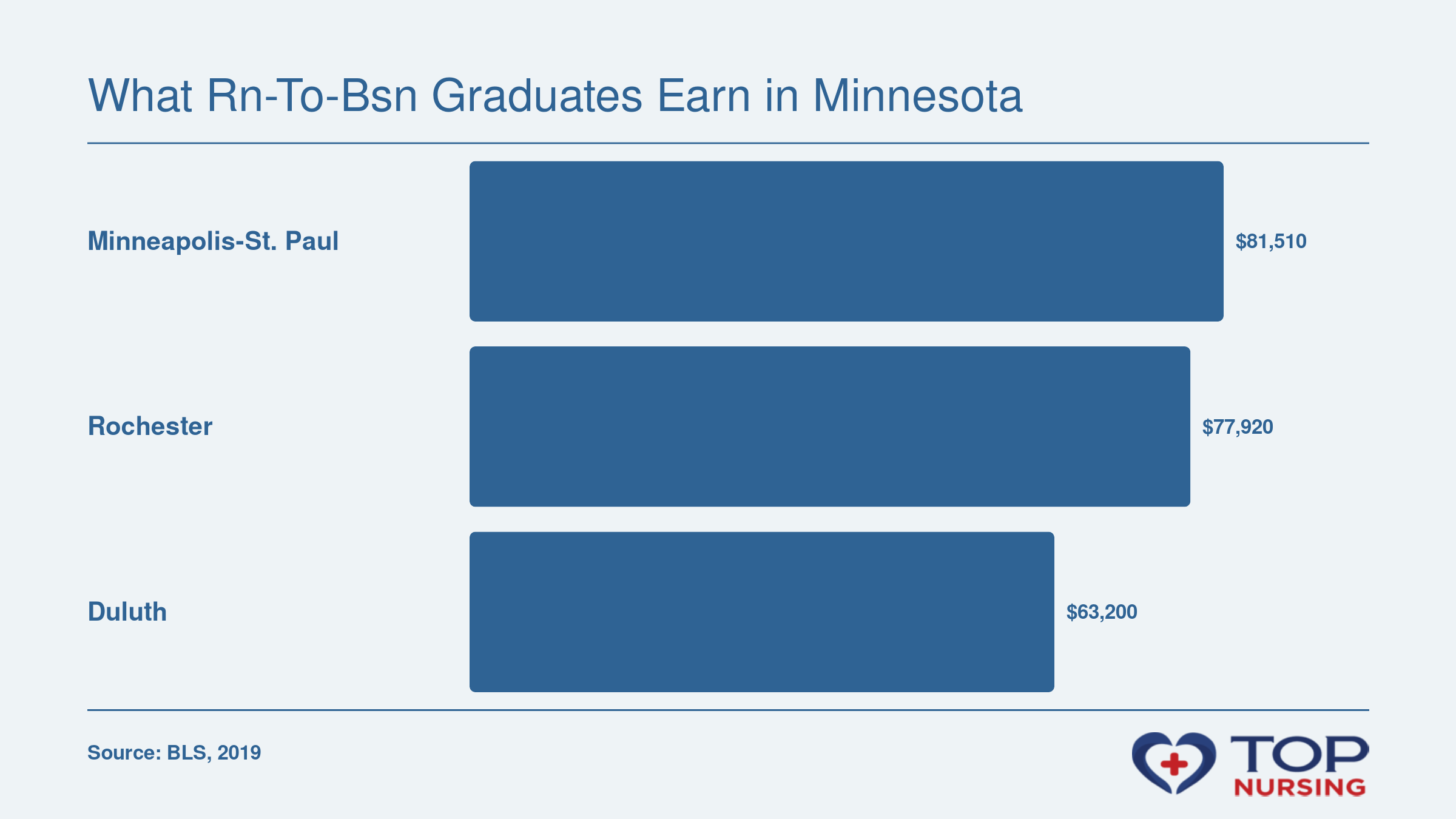 Mean RN wages in Minneapolis-St. Paul ($81,510), Rochester ($77,920), and Duluth ($63,200) in 2019.