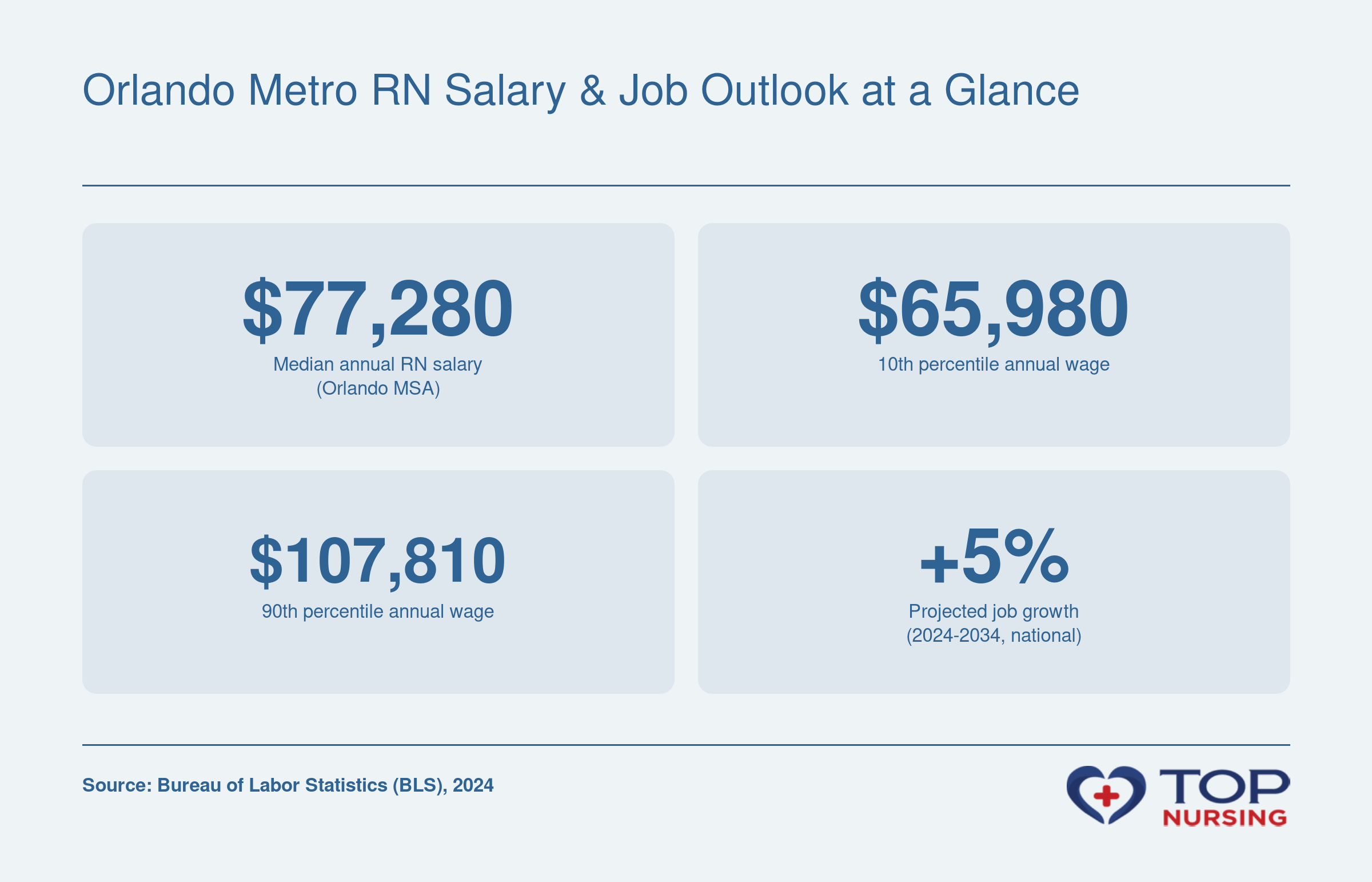 Median RN salary $77,280 in Orlando metro, 2024; 10th percentile $65,980; 90th percentile $107,810; projected national growth 5% through 2034.