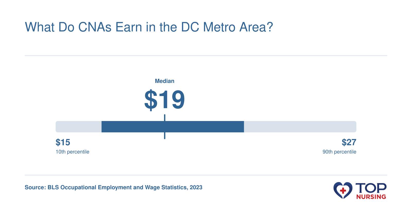 Hourly wage percentiles for nursing assistants in the Washington DC metro area: 10th percentile $15.02, median $19.27, 90th percentile $26.74 in 2023, per BLS.