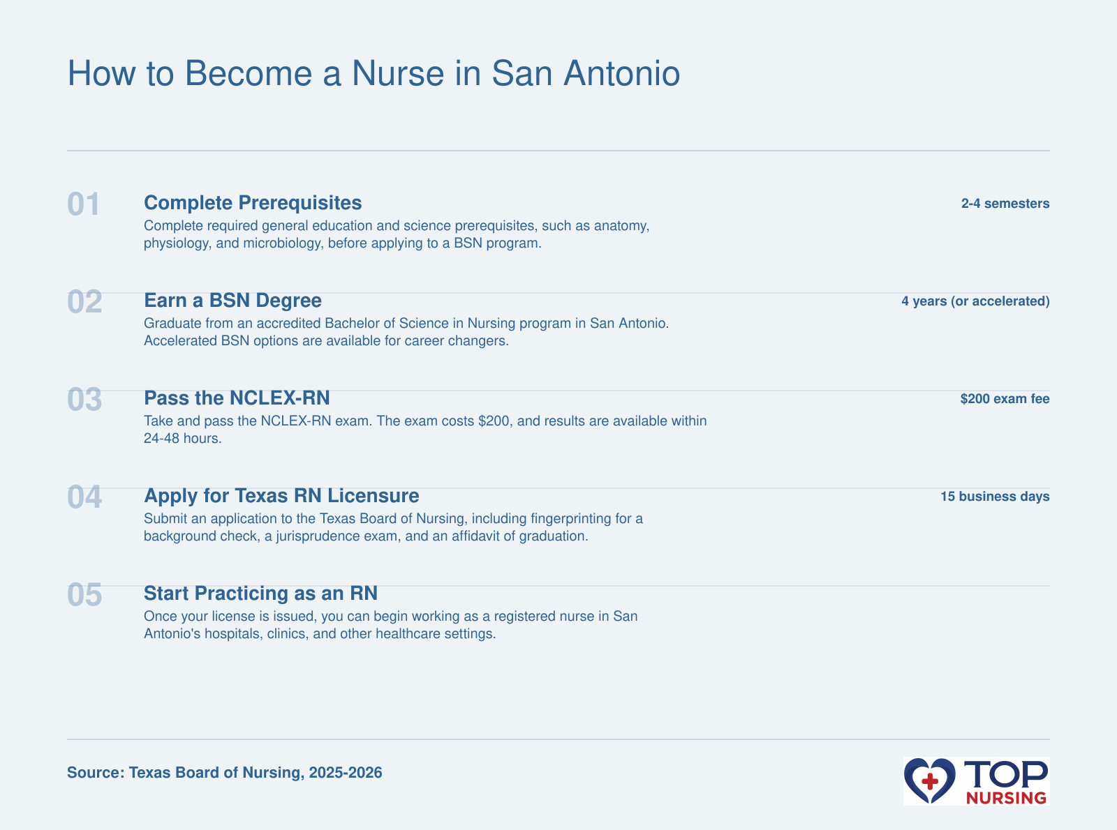 Five-step process: prerequisites, BSN, NCLEX, Texas BON licensure, and practice, with Texas-specific details like fingerprinting and jurisprudence exam