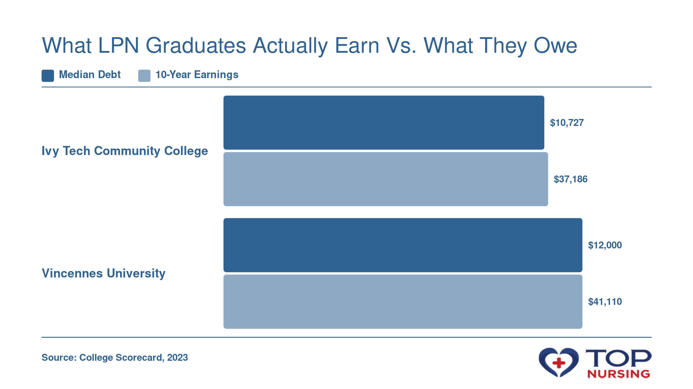 Median debt and 10-year earnings for Ivy Tech Community College and Vincennes University LPN graduates: Ivy Tech graduates owe a median $10,727 and earn $37,186, while Vincennes graduates owe $12,000 and earn $41,110.