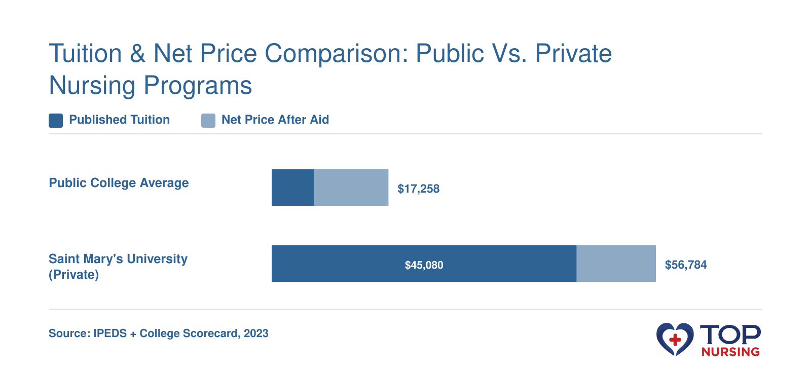 Average published tuition of $6,219 for public versus $45,080 for private; net price after aid $11,039 versus $11,704.
