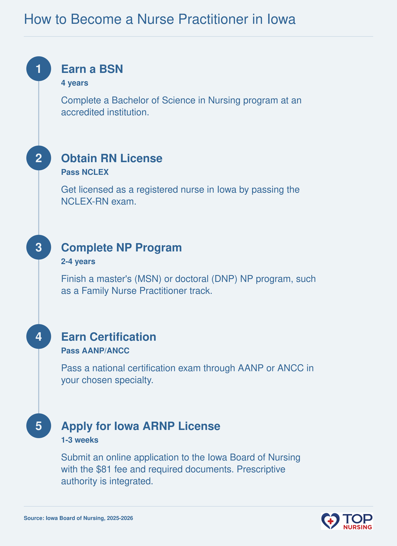 Five-step timeline to become an NP in Iowa: earn BSN (4 years), get RN license, complete MSN/DNP (2-4 years), pass national certification, apply for Iowa ARNP license with prescriptive authority (1-3 weeks).