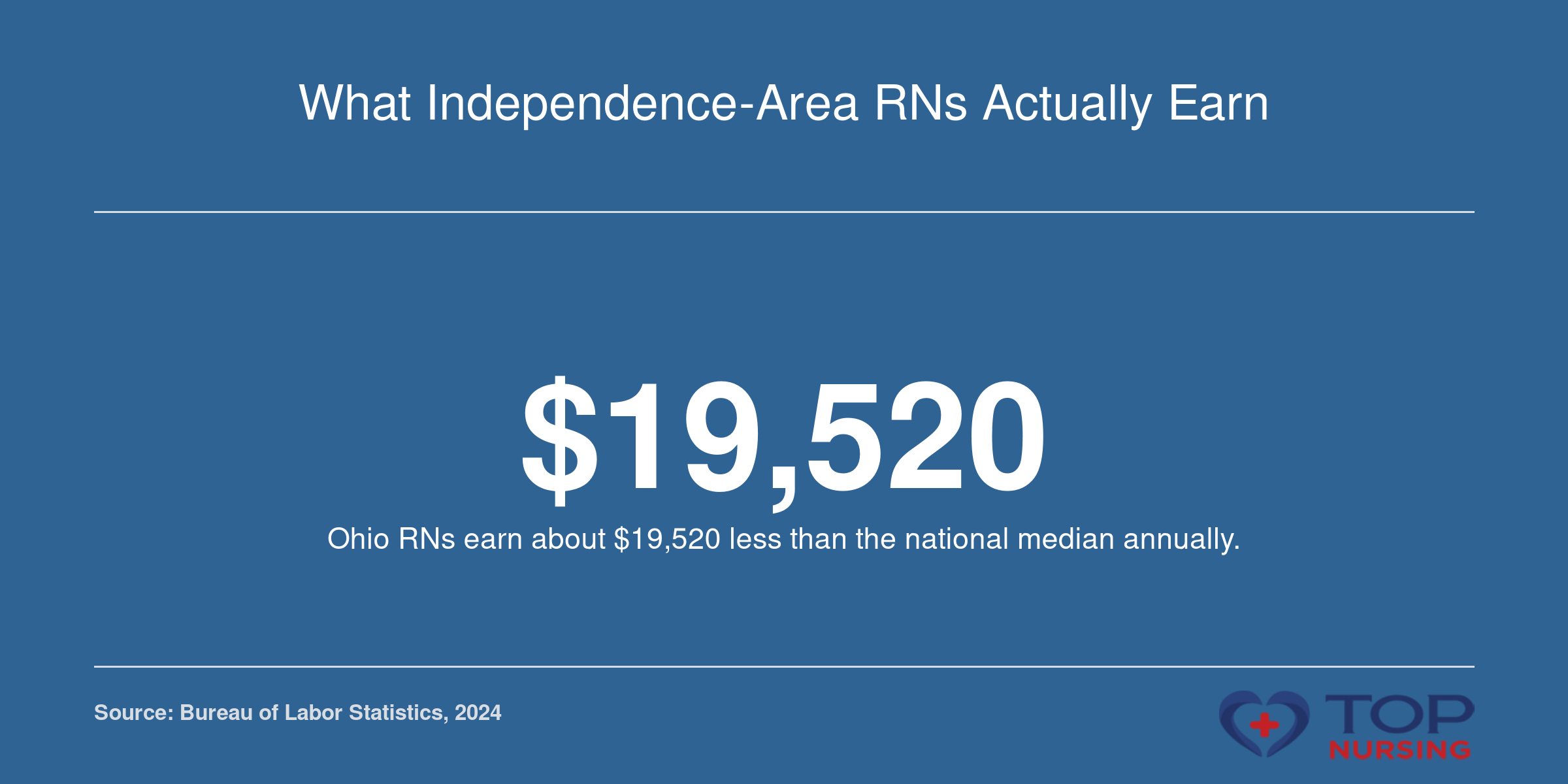A comparison showing Ohio's median RN annual wage of $74,080 versus the national median of $93,600 in 2024.