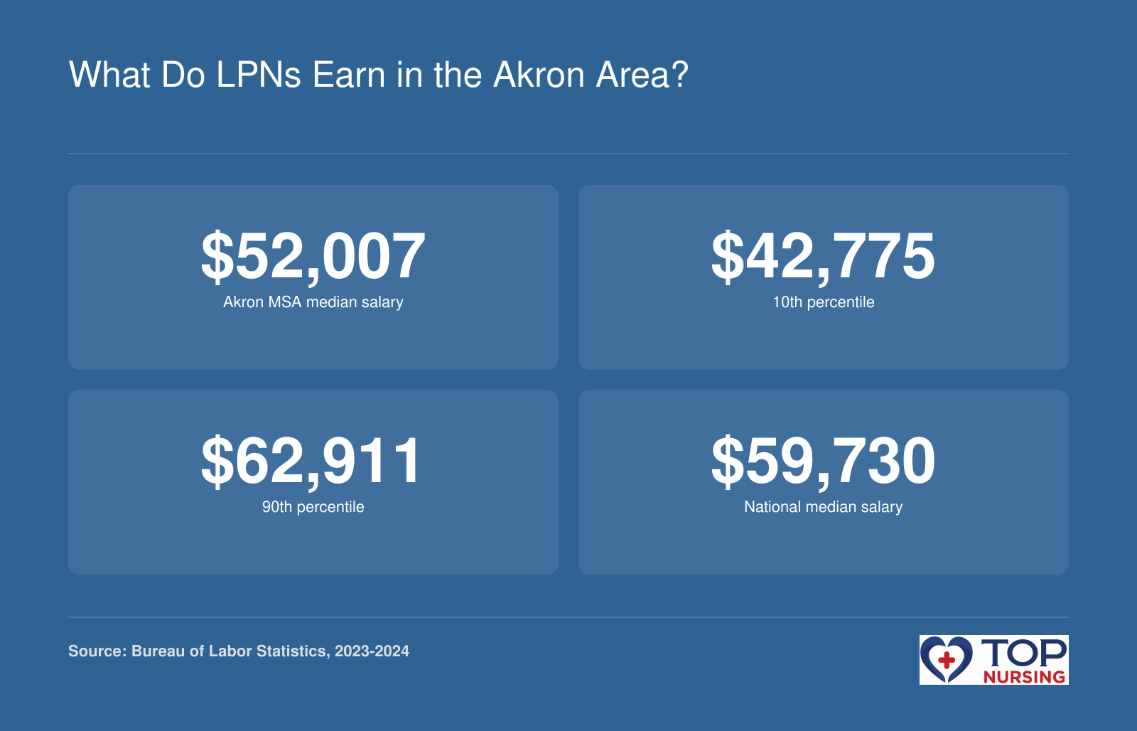 LPN salary figures for Akron MSA and national median, plus 10th and 90th percentile ranges