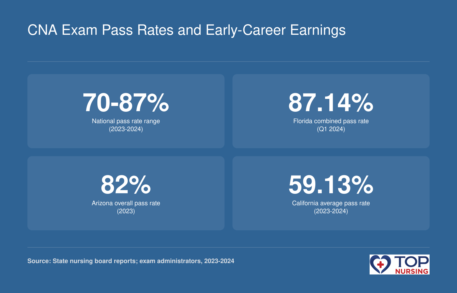 First-time CNA exam pass rates for 2023-2024: national range 70-87%, Florida 87.14%, Arizona 82%, California 59.13%.