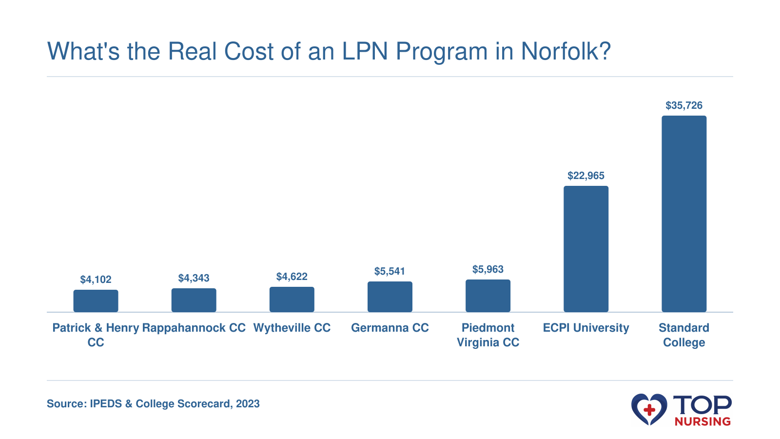 Net price after aid at seven LPN programs in Virginia, ranging from $4,102 to $35,726.