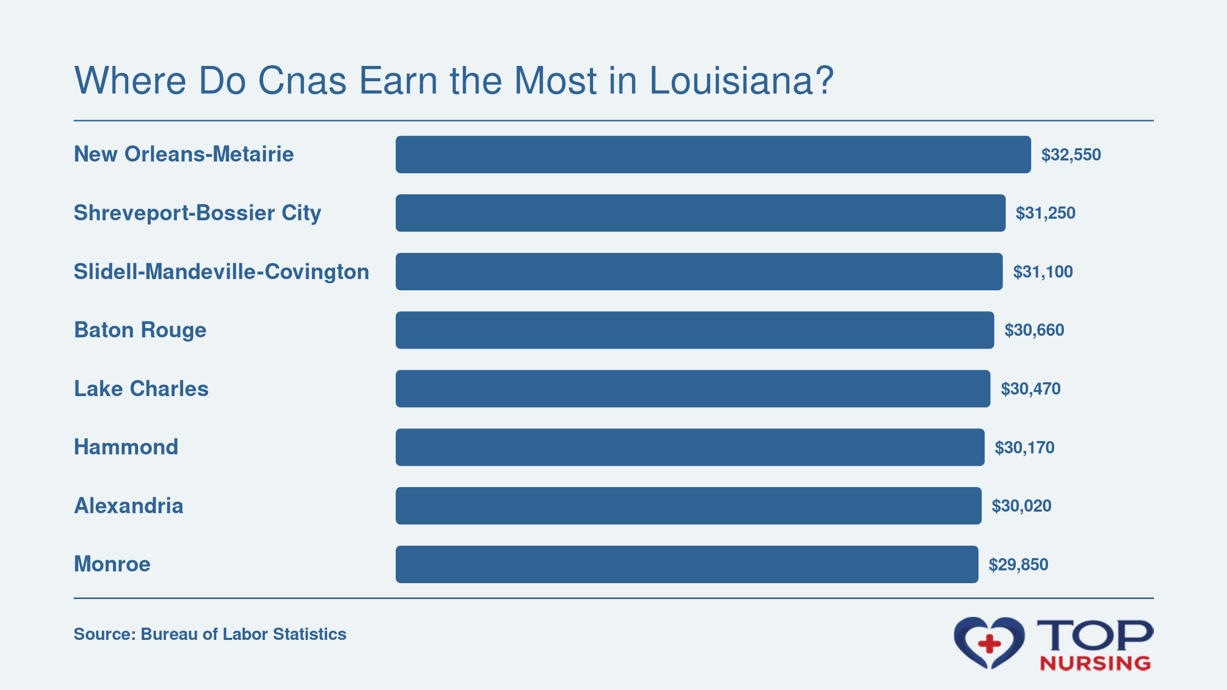 Bar chart comparing median annual CNA wages for eight Louisiana metro areas, ranging from $32,550 (New Orleans) to $29,850 (Monroe).