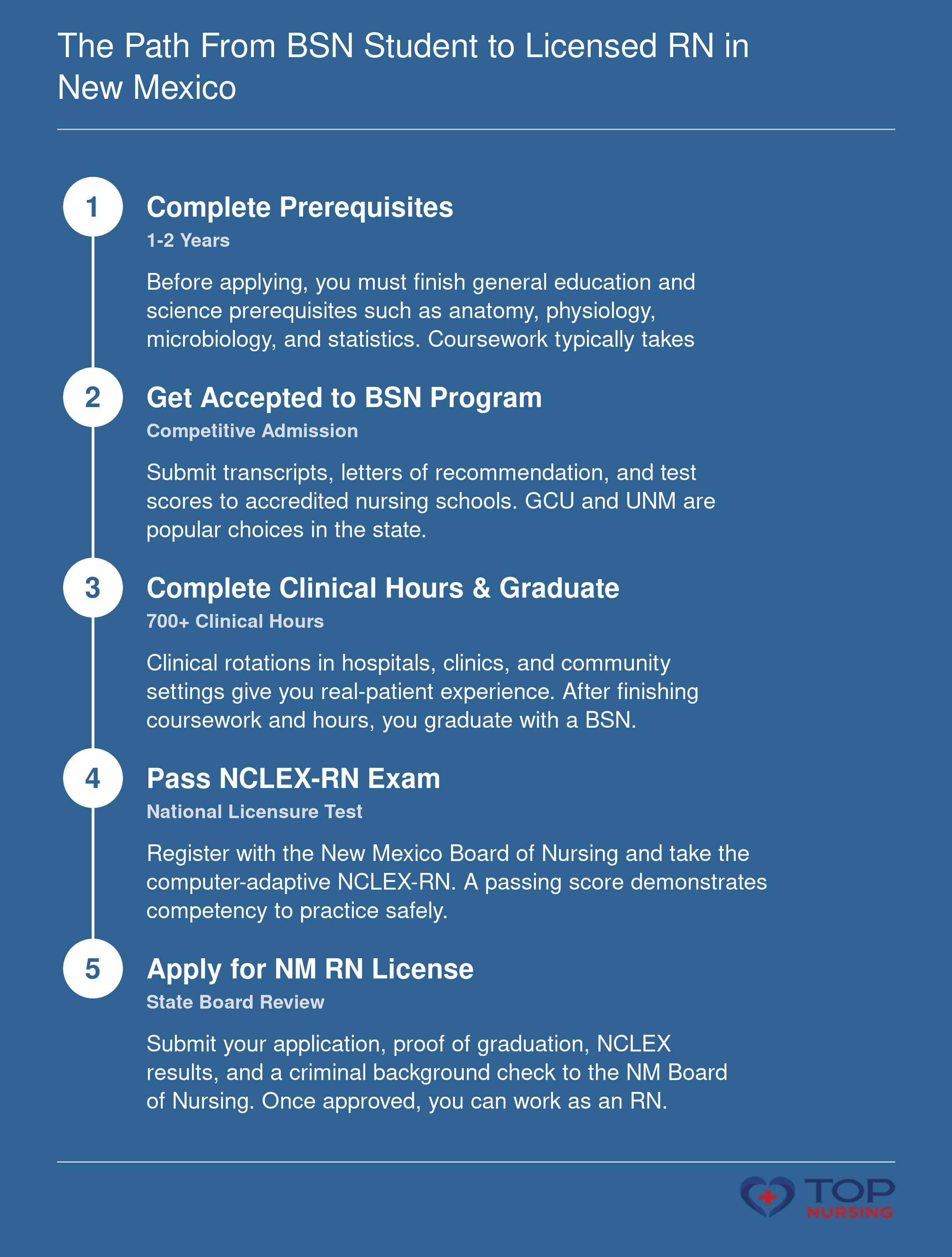 Step-by-step path from BSN student to licensed RN in New Mexico: prerequisites, acceptance, clinical hours and graduation, NCLEX, and state licensure. Traditional timeline 4 years, accelerated 12-18 months.