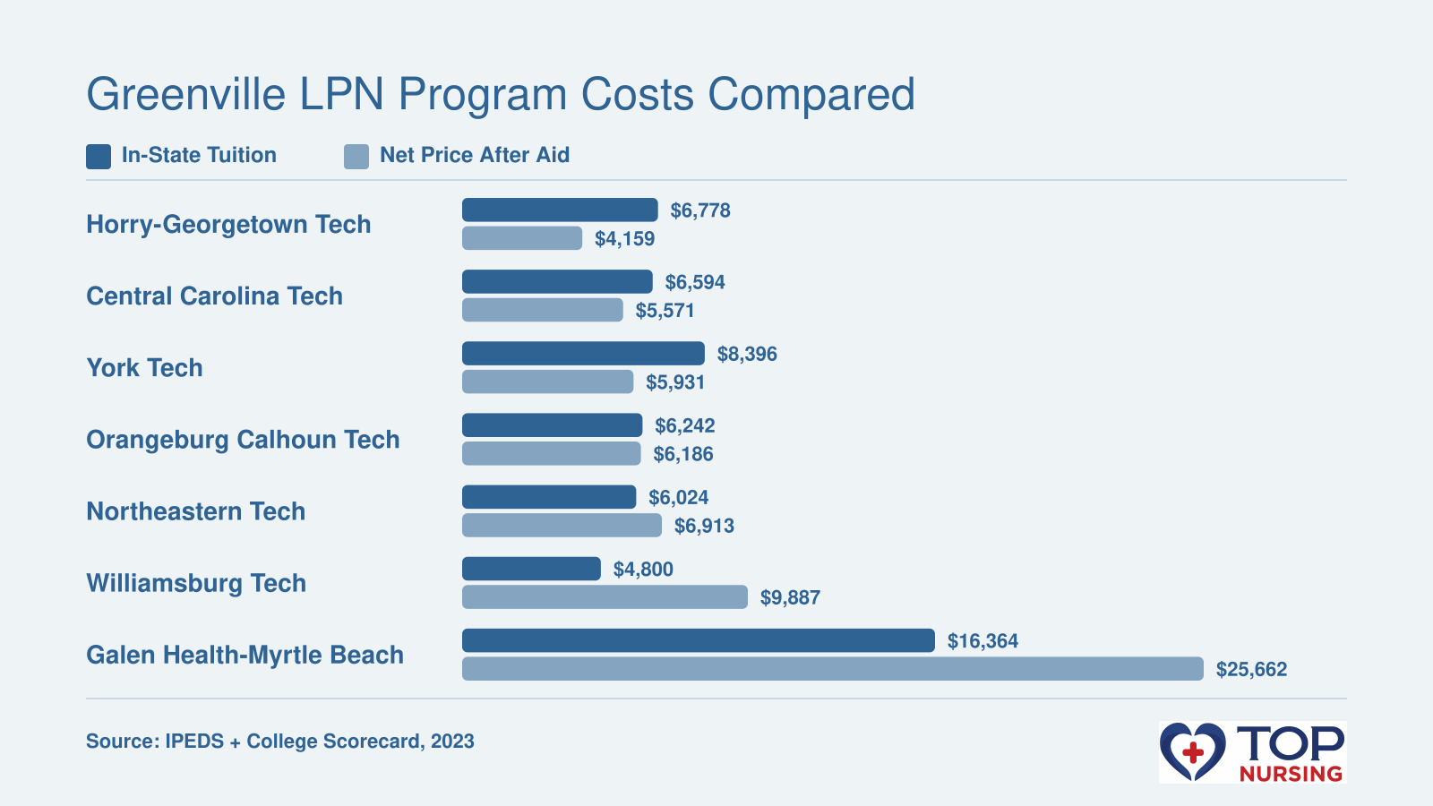 In-state tuition and net price after aid for seven LPN programs near Greenville, SC, with figures ranging from $4,800 to $16,364 before aid and $4,159 to $25,662 after aid