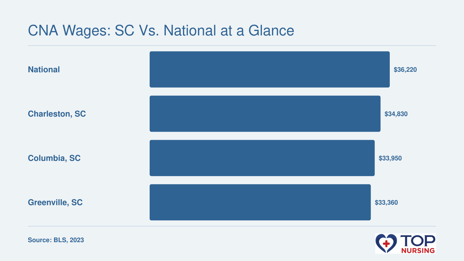 Comparison of median annual nursing assistant pay: U.S. ($36,220), Charleston SC ($34,830), Columbia SC ($33,950), Greenville SC ($33,360), May 2023 BLS.