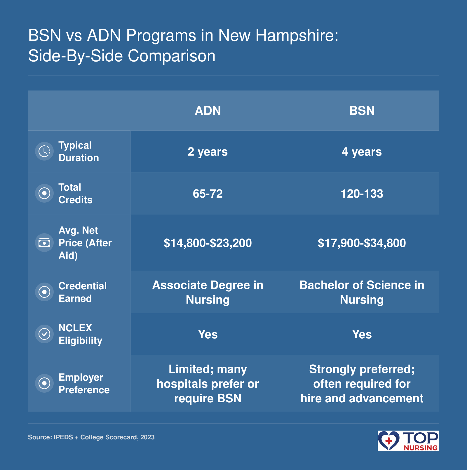 Comparison of ADN and BSN nursing programs in New Hampshire: typical duration, credits, net price, credential, NCLEX eligibility, and employer preferences.