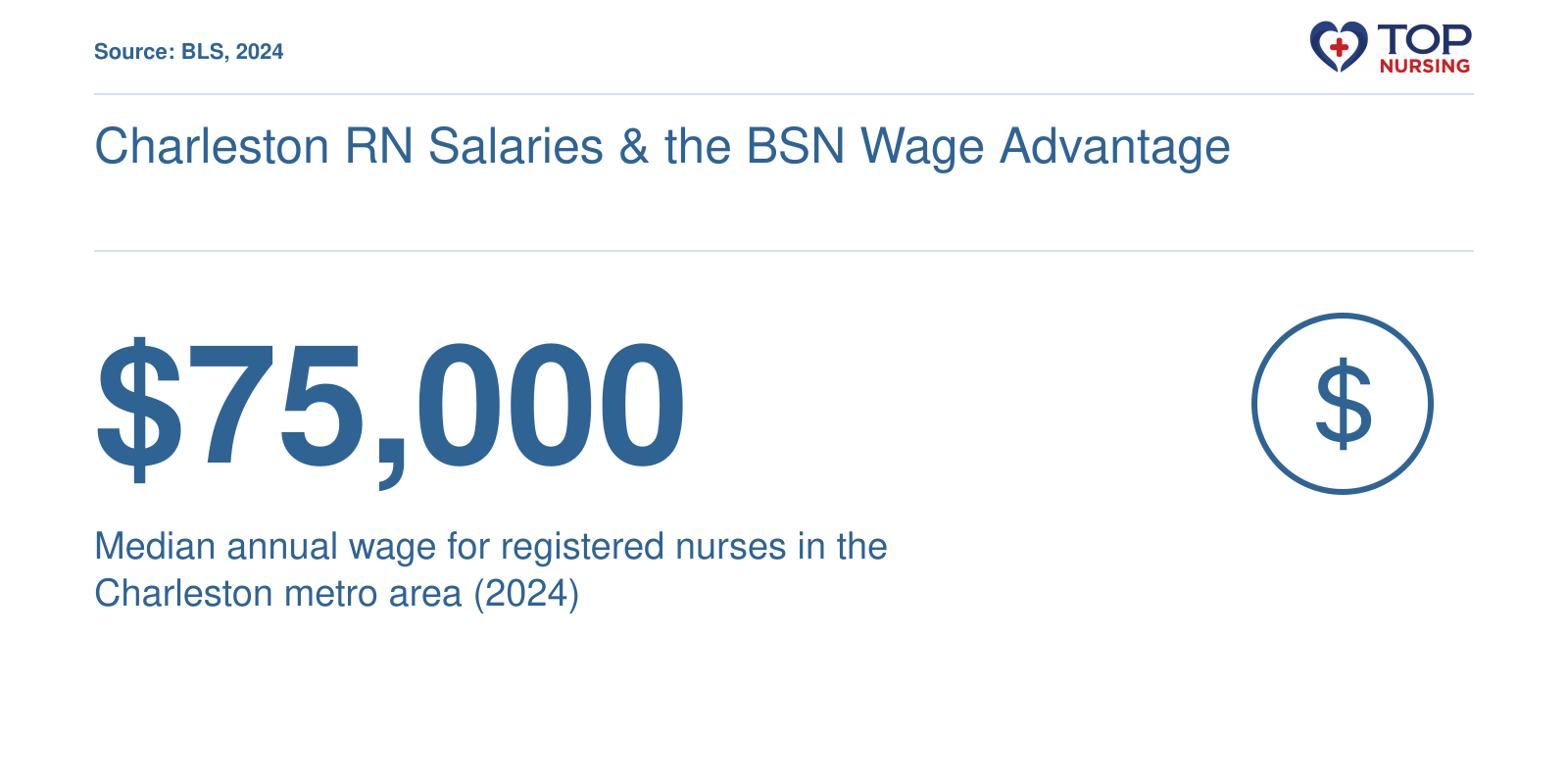 Median RN salary of $75,000 in 2024 for Charleston metro area, per BLS.