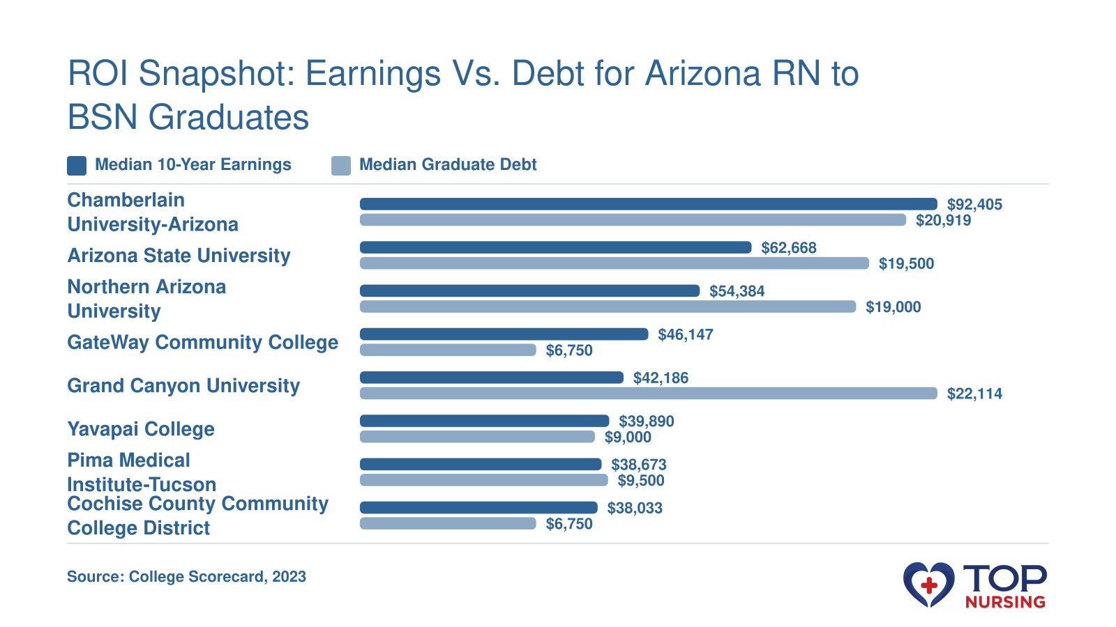 Median 10-year earnings and median graduate debt for eight Arizona RN to BSN programs: Chamberlain ($92,405 earnings, $20,919 debt), ASU ($62,668, $19,500), NAU ($54,384, $19,000), GateWay ($46,147, $6,750), GCU ($42,186, $22,114), Yavapai ($39,890, $9,000), Pima Medical Institute-Tucson ($38,673, $9,500), Cochise ($38,033, $6,750).