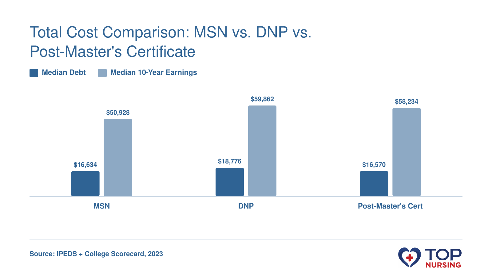 Average median graduate debt and 10-year earnings for MSN ($16,634 debt, $50,928 earnings), DNP ($18,776, $59,862), and post-master's certificate ($16,570, $58,234) (2023).