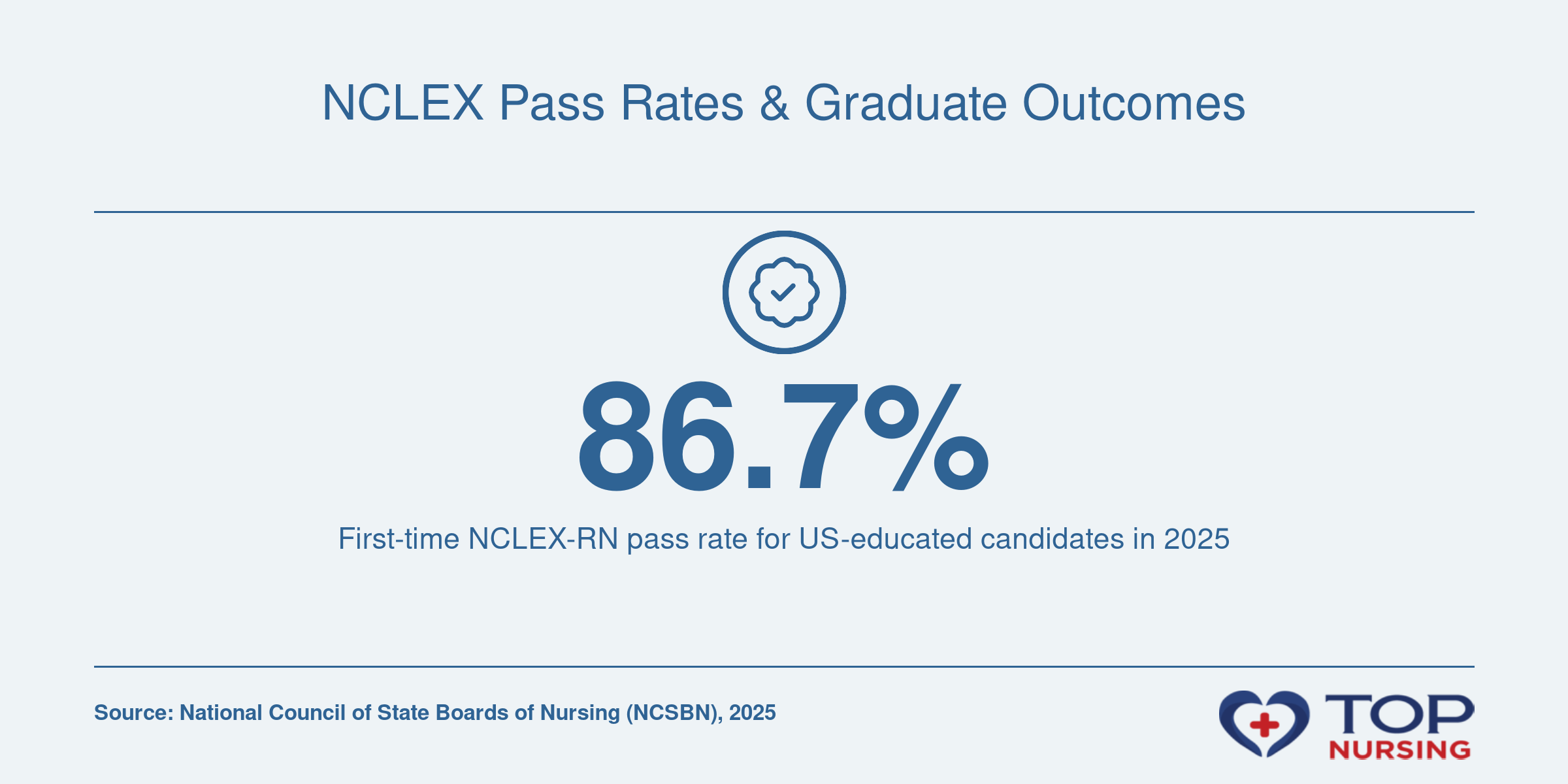 86.7% first-time NCLEX-RN pass rate for US-educated candidates in 2025