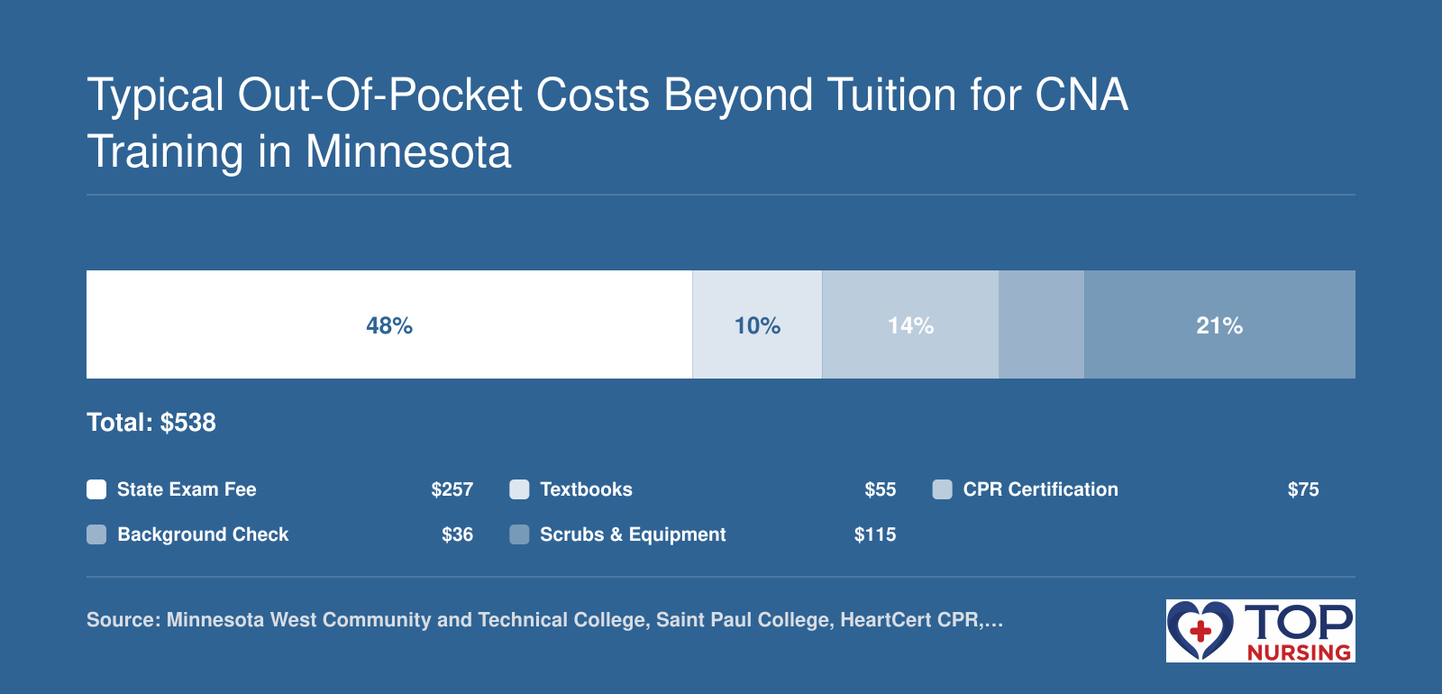 Typical non-tuition costs for CNA training in Minnesota total about $538, covering exam fee, textbooks, CPR, background check, and scrubs.
