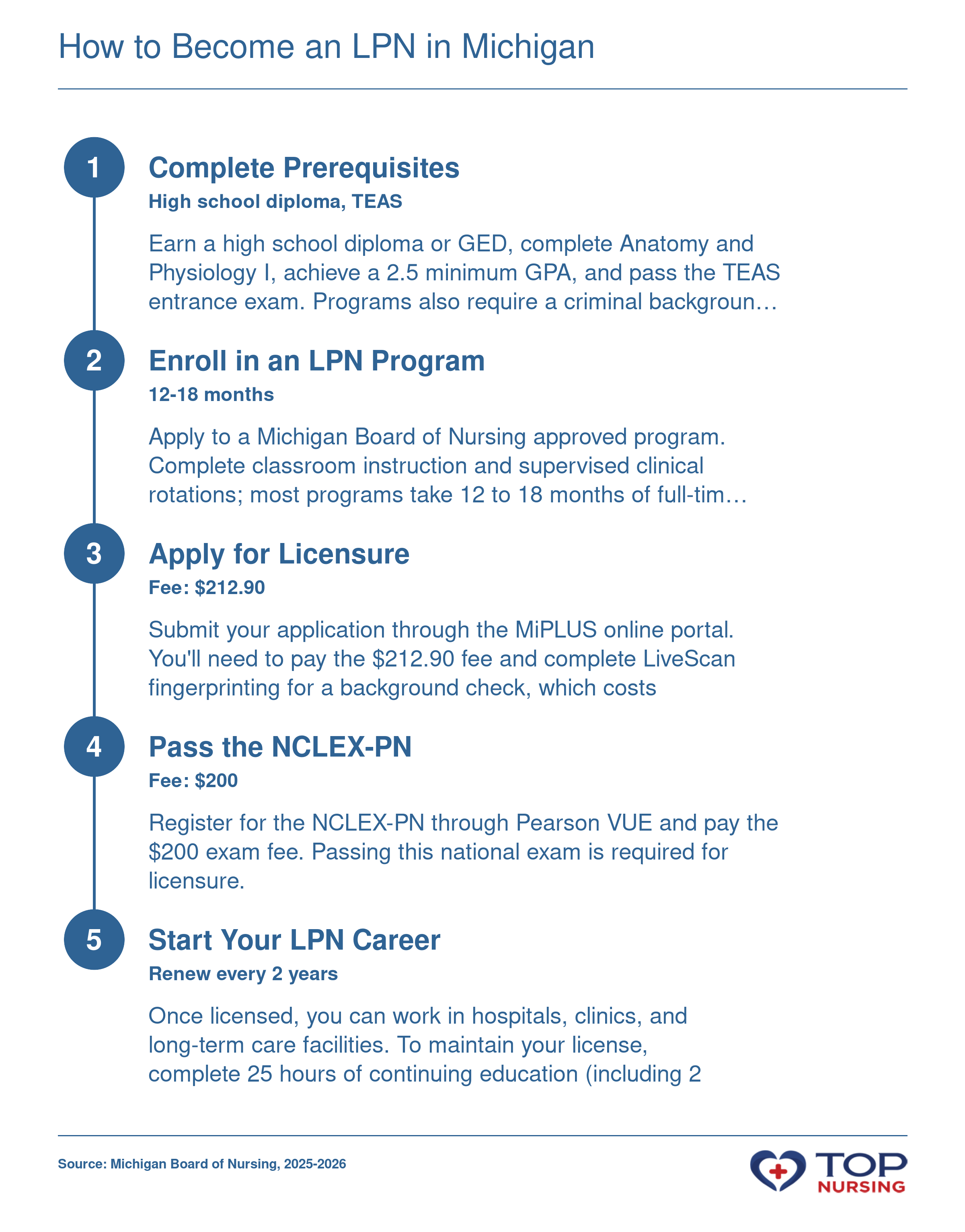 Step-by-step path to become an LPN in Michigan: prerequisites, program, licensure application, NCLEX exam, and career with renewal requirements.