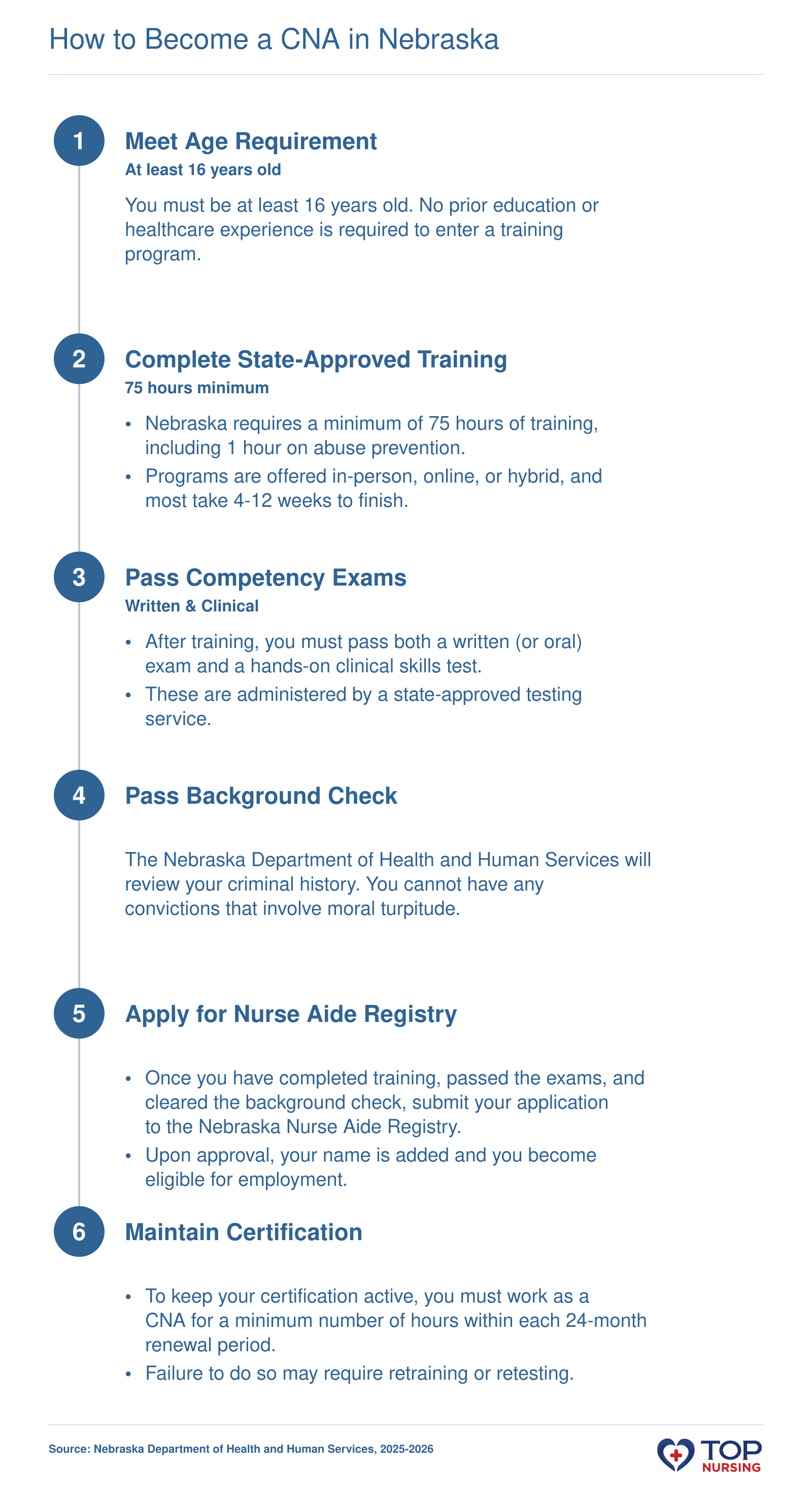 Steps to become a CNA in Nebraska: age 16 and no education required, 75 hours training, written and clinical exams, background check, Nurse Aide Registry application, and maintenance of certification every 24 months.