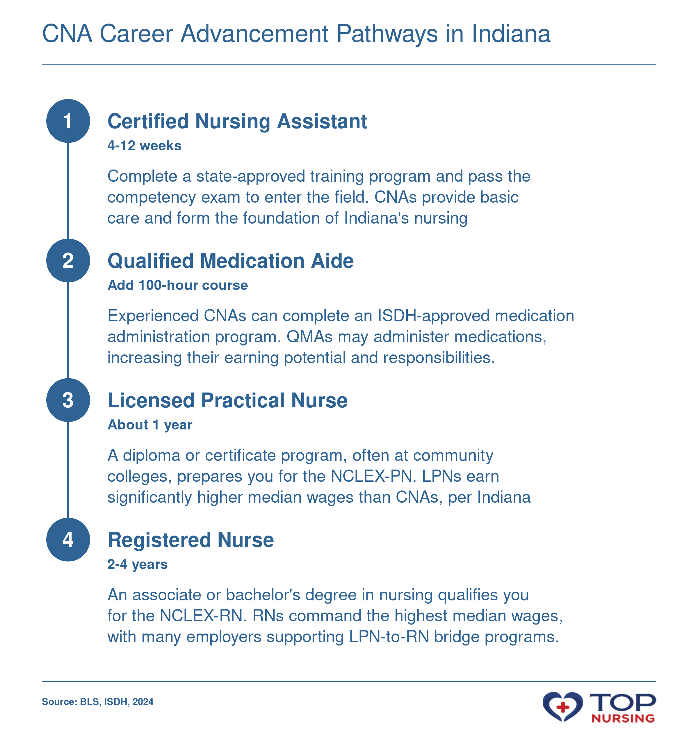 A visual summary of the nursing career ladder in Indiana, showing the progression from CNA to QMA to LPN to RN.