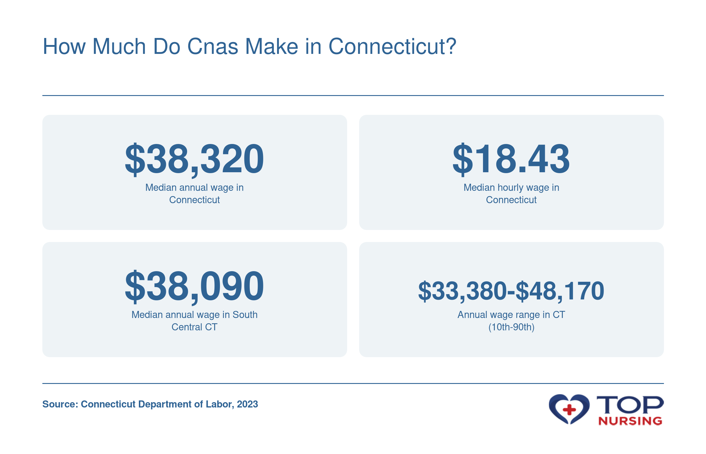Connecticut CNAs earn a median annual wage of $38,320 and a median hourly wage of $18.43 in 2023.