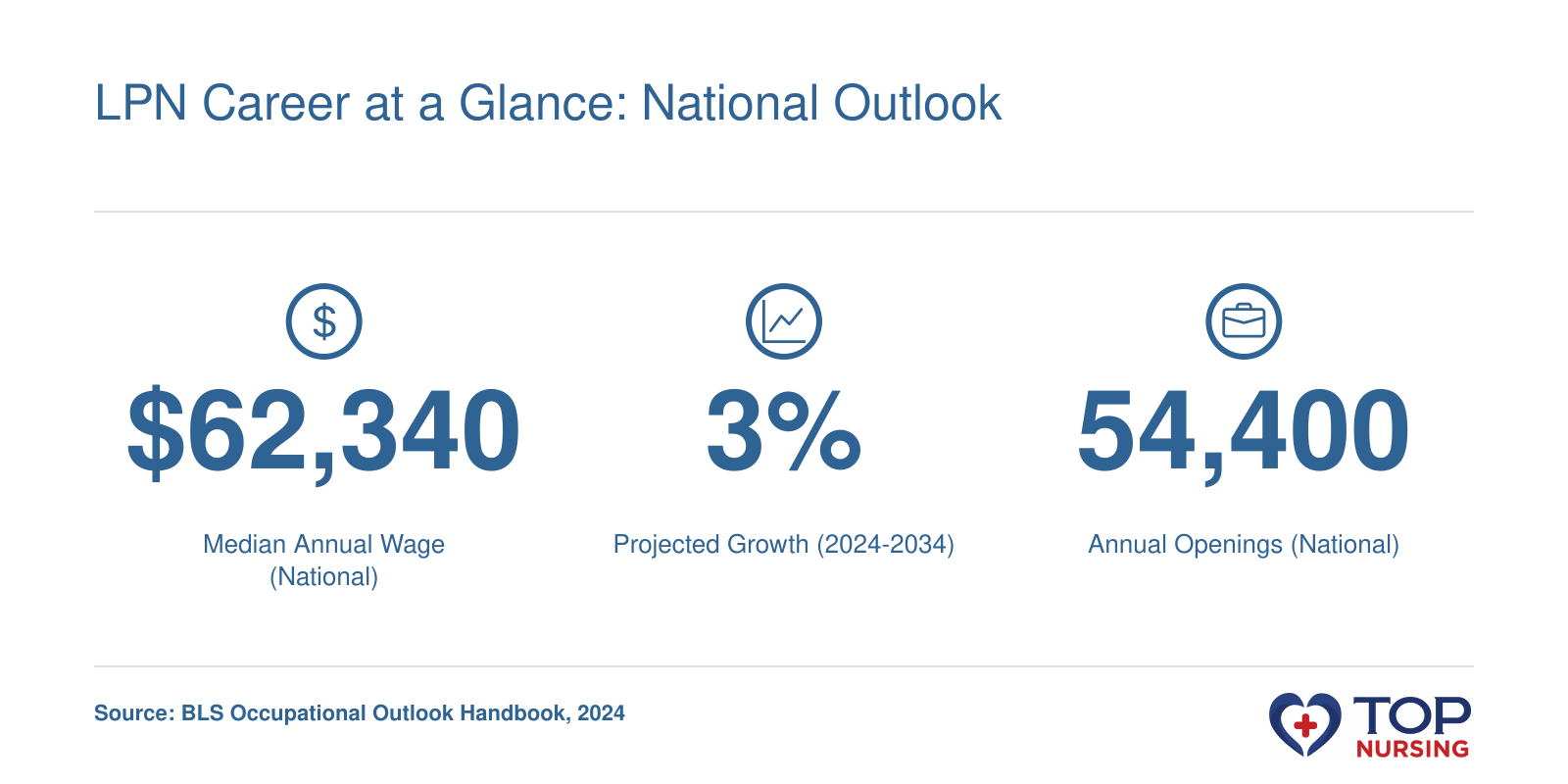 National median annual wage of $62,340 for LPNs, 3% projected job growth, and 54,400 annual openings, per BLS 2024.