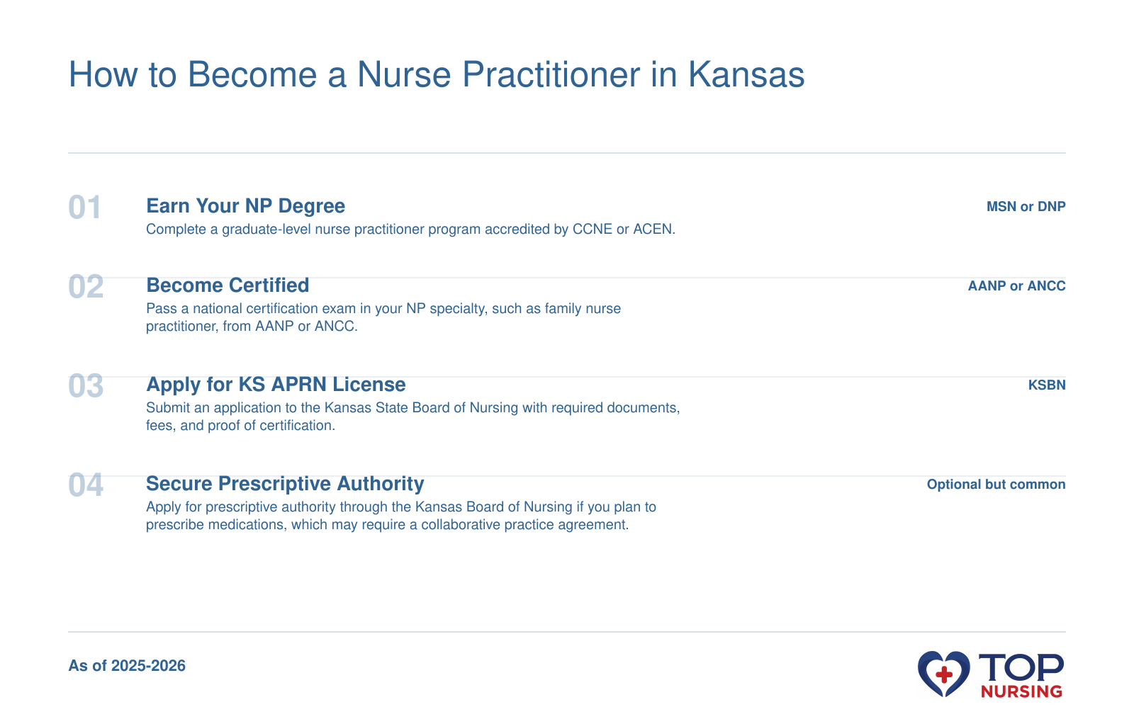 A four-step sequence to become a nurse practitioner in Kansas: earn degree, pass certification, apply for license, obtain prescriptive authority as of 2025-2026.