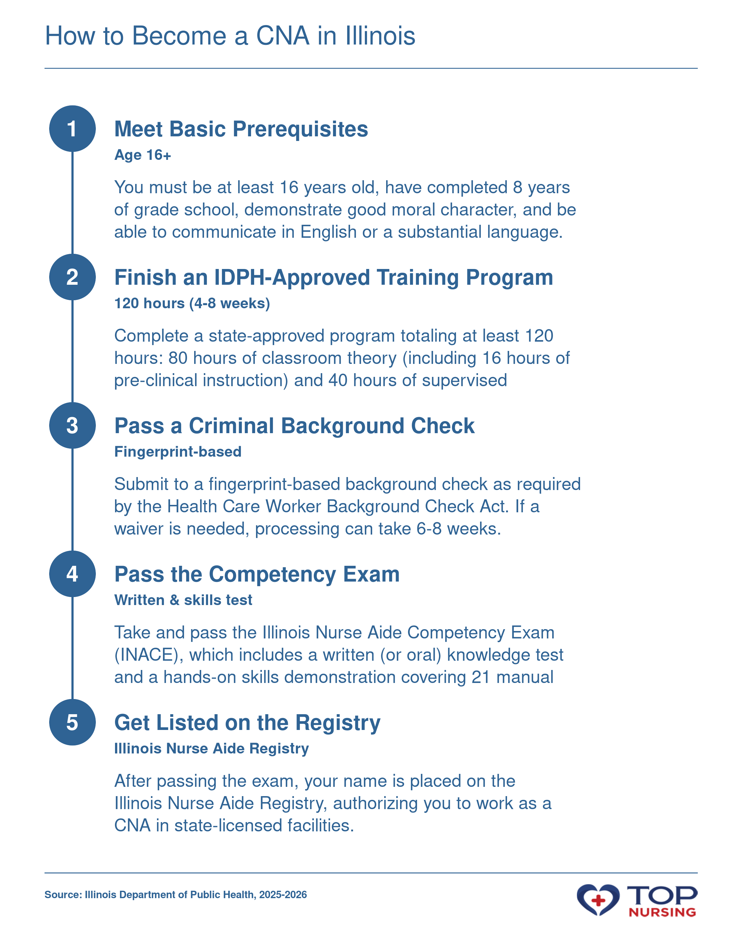 Step-by-step pathway to become a CNA in Illinois: meet prerequisites, complete 120-hour training, pass background check, pass competency exam, and join state registry.