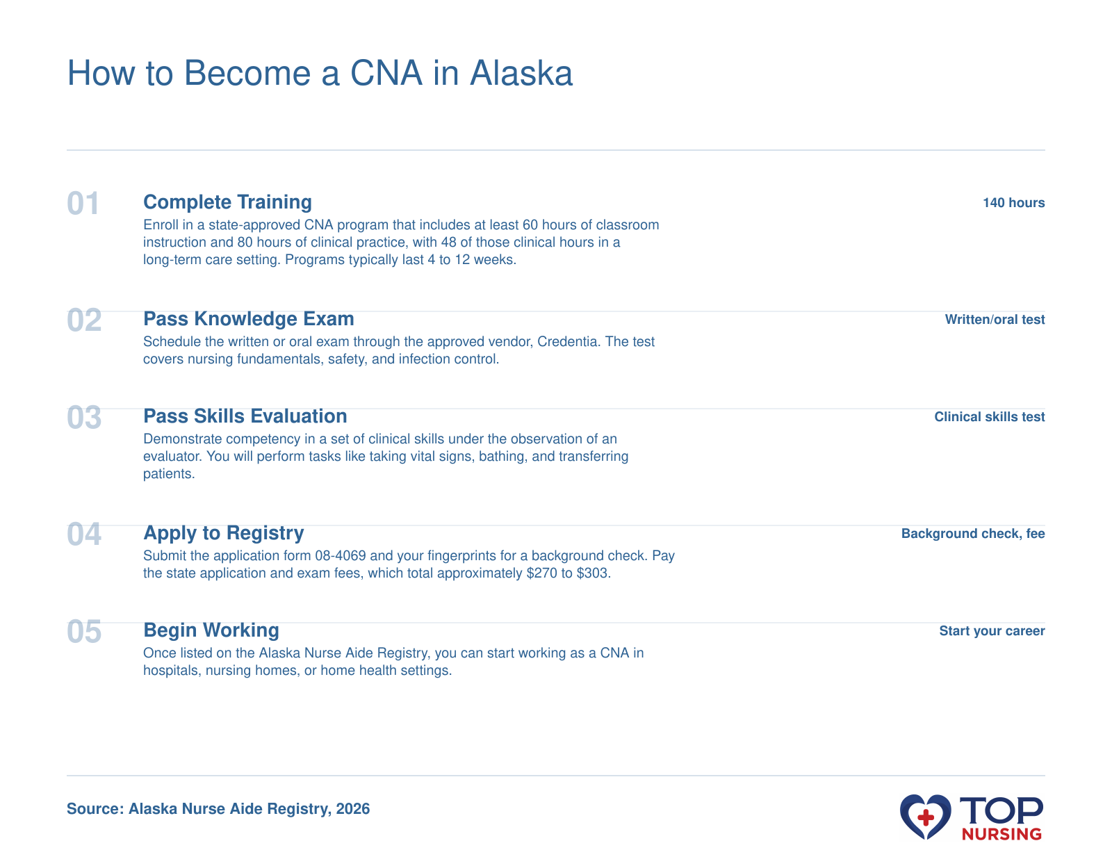 Five steps to CNA certification in Alaska: complete 140-hour training, pass written and skills exams, pass background check, apply to the registry, and begin working, usually within 2 to 5 months.