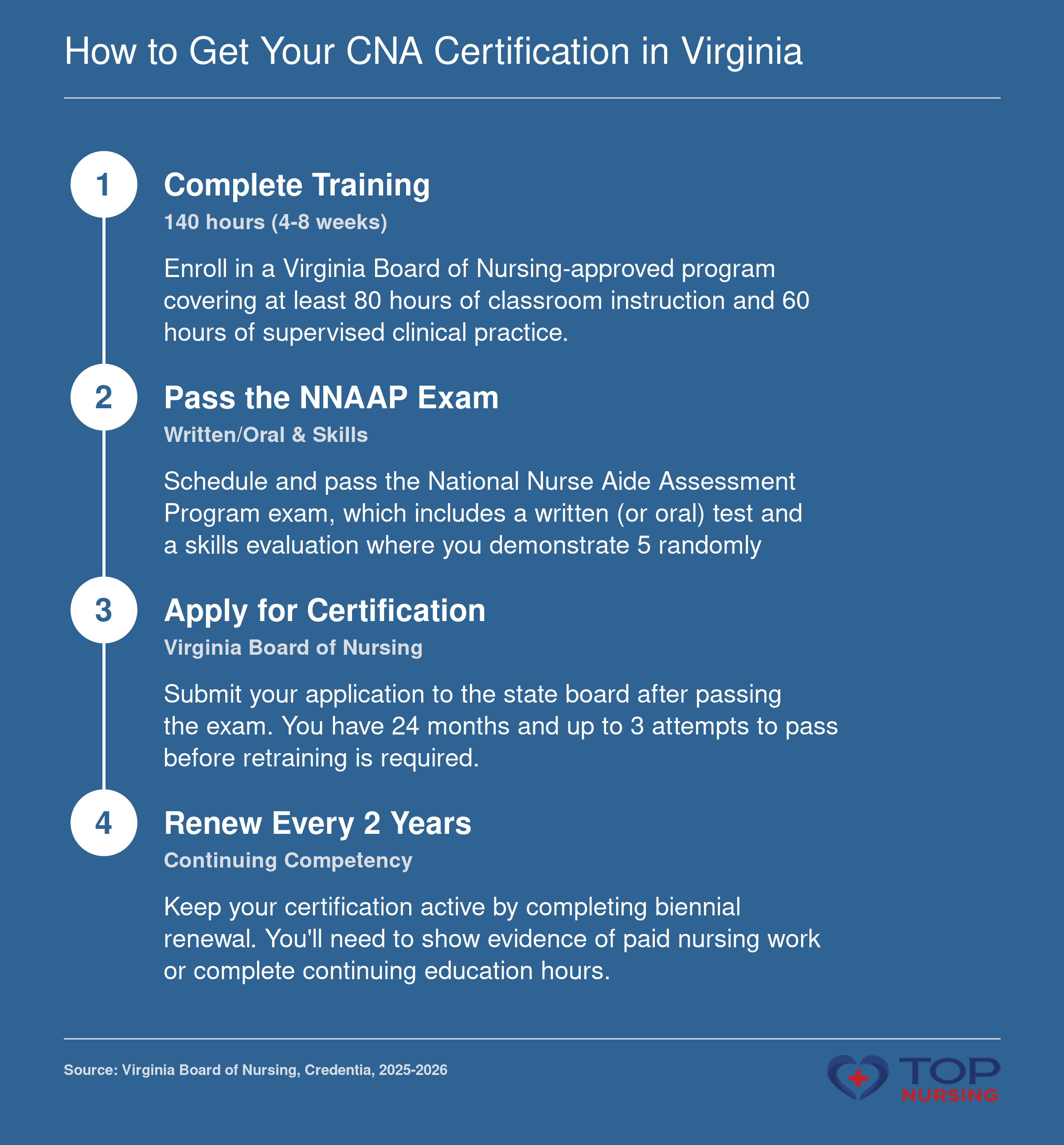A 4-step sequence to become a CNA in Virginia: complete 140-hour training, pass the NNAAP exam, apply to the state board, and renew every two years.