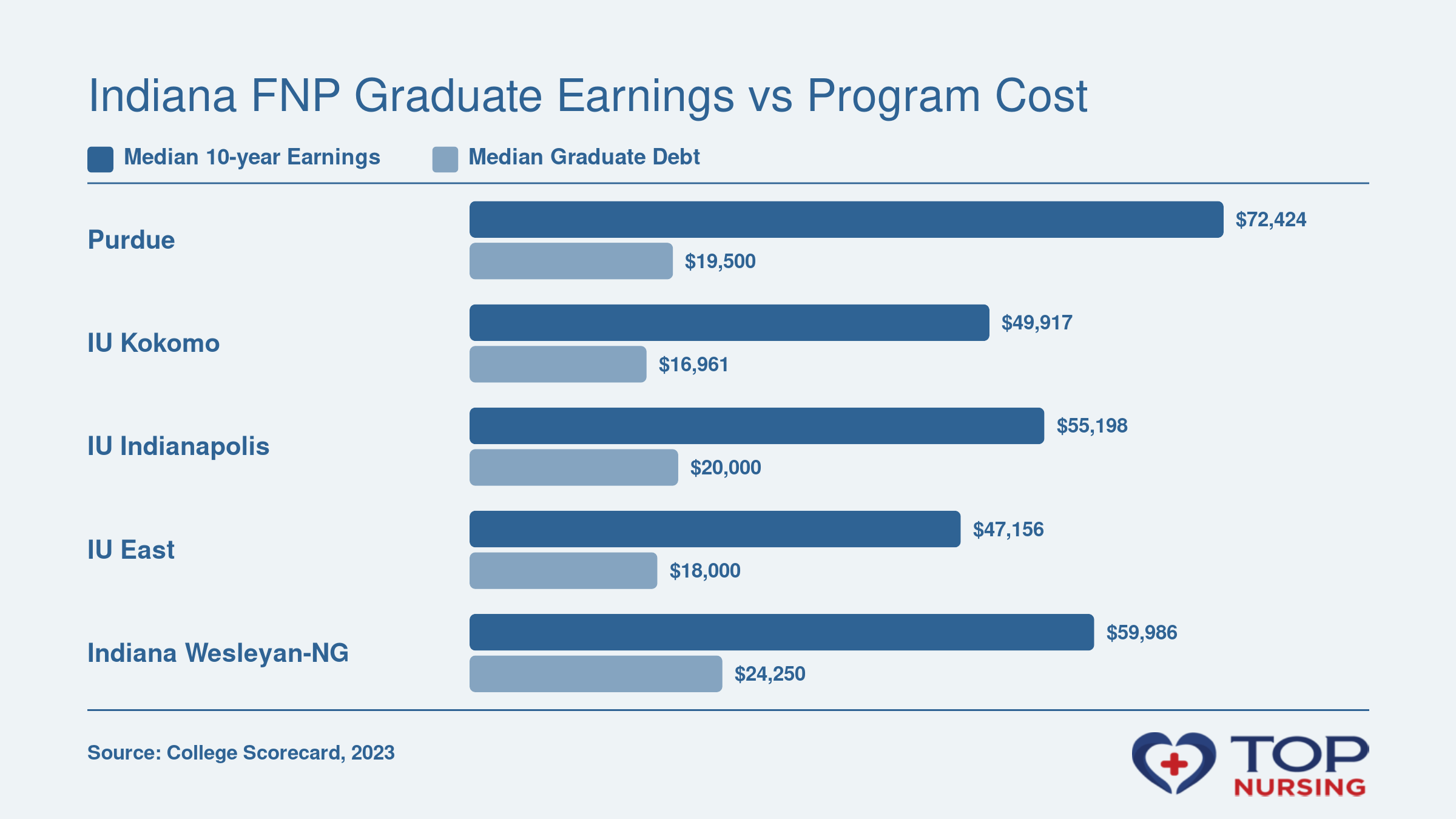Median 10-year earnings up to $72,424 vs graduate debt as low as $16,961 for 5 Indiana NP programs, 2023.