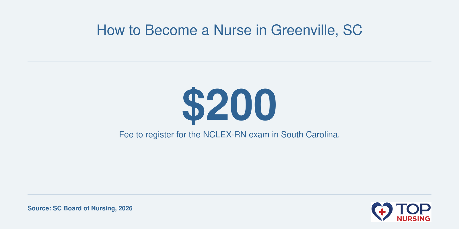 A chart showing the 2026 NCLEX-RN exam registration fee for South Carolina nursing licensure.