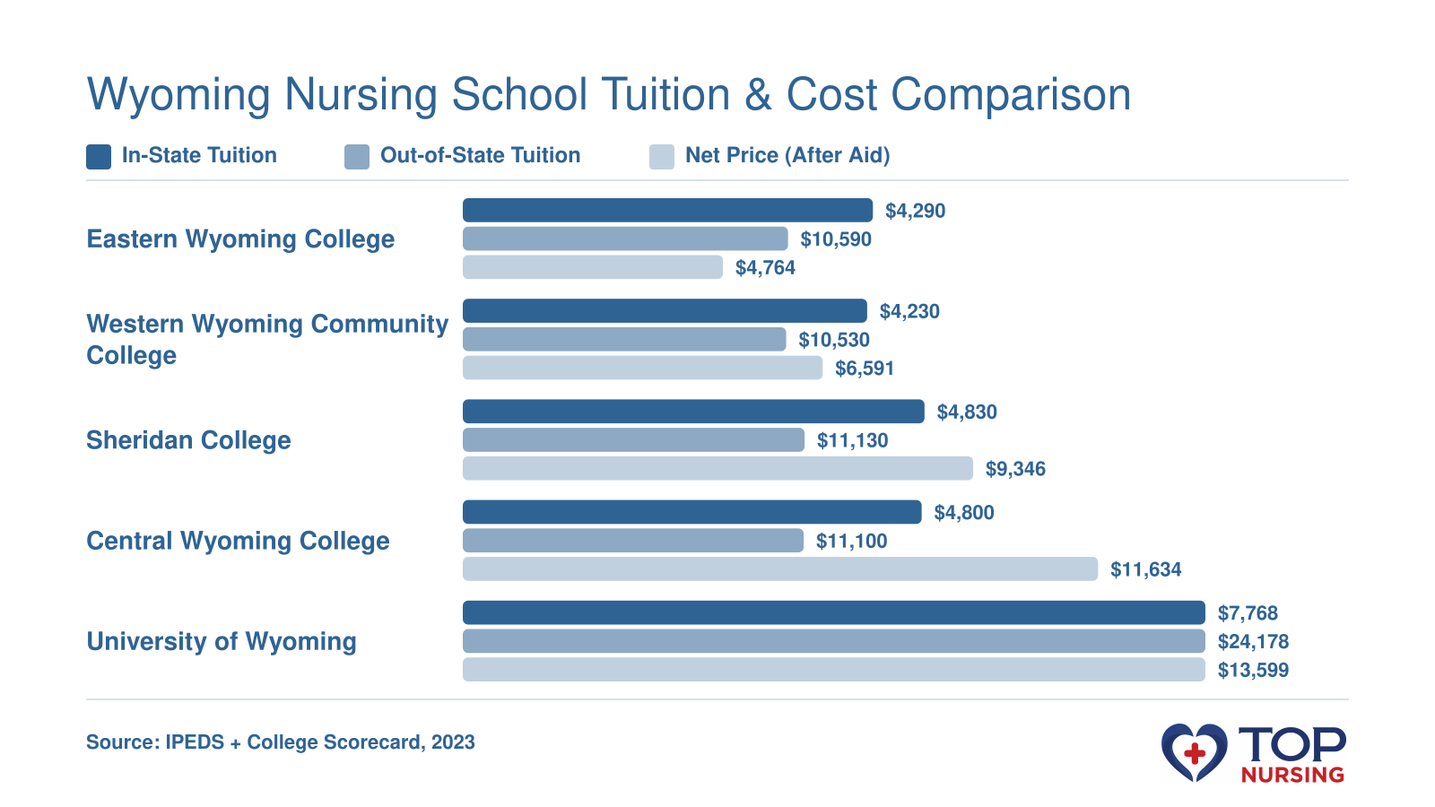 In-state and out-of-state tuition compared to net price after aid for five Wyoming nursing schools in 2023.
