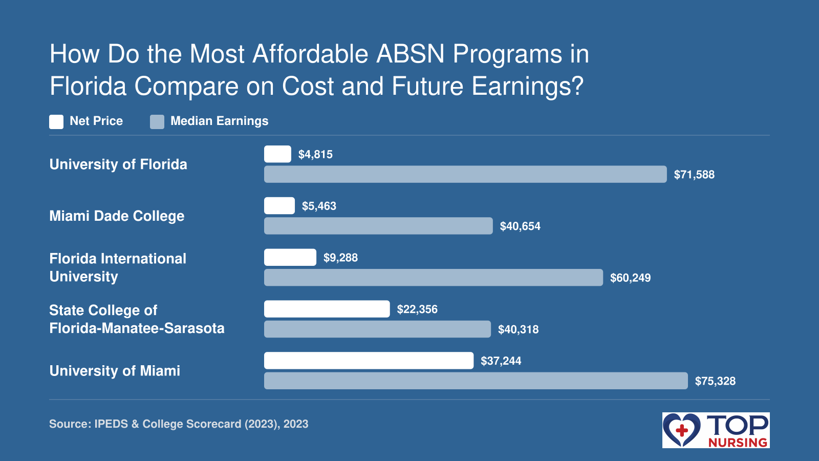Net price from $4,815 at UF to $37,244 at UM, median earnings from $40,318 to $75,328 among five Florida ABSN programs in 2023.
