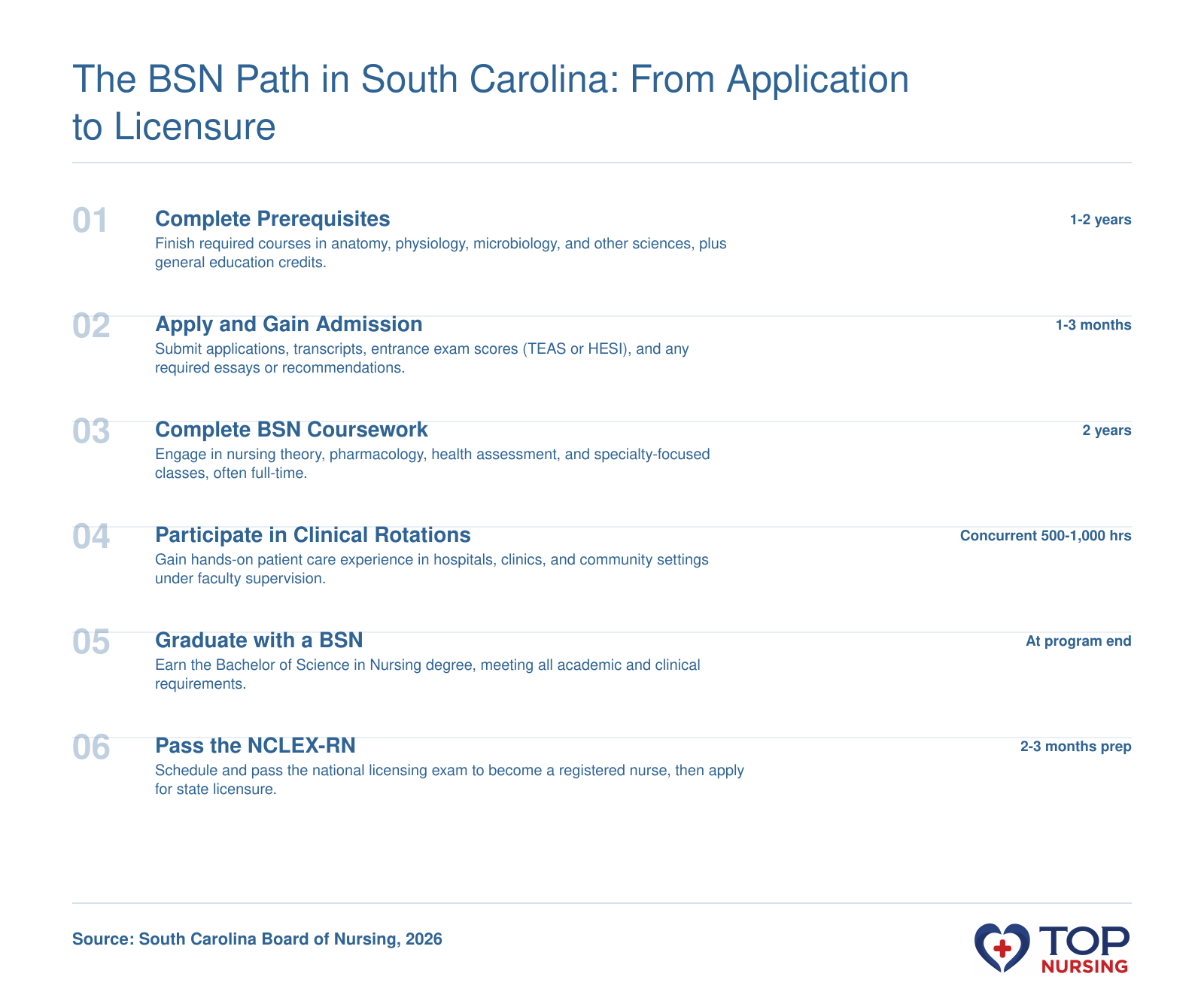 5-step pathway from prerequisites through NCLEX-RN licensure for BSN students in South Carolina, with typical durations for each stage.