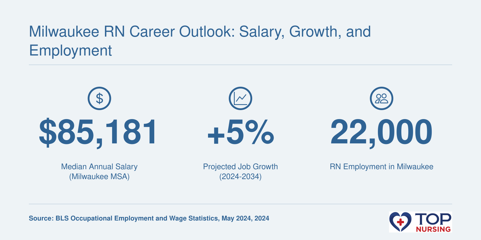 Milwaukee metro RN median salary $85,181, 5% job growth, 22,000 employed in 2024