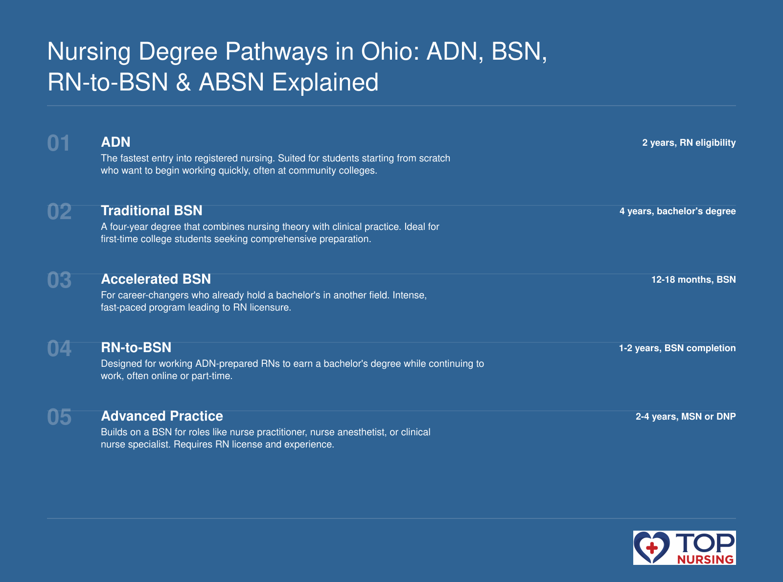 Nursing degree pathways: ADN (2 years), BSN (4 years), ABSN (12-18 months), RN-to-BSN (1-2 years), and advanced degrees.