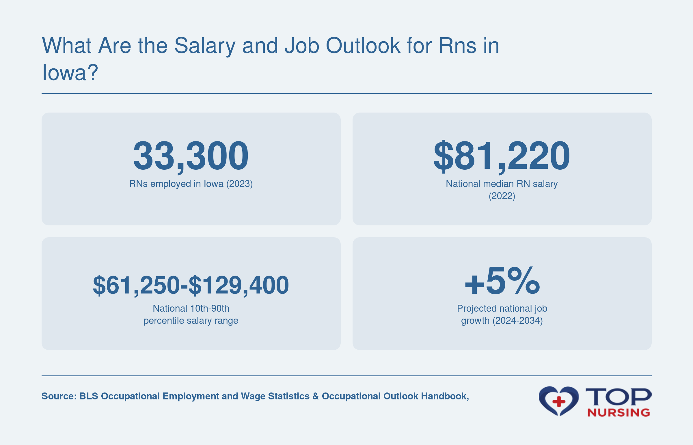 RN employment of 33,300 in Iowa, national median salary of $81,220, salary range of $61,250 to $129,400, and 5% projected job growth.