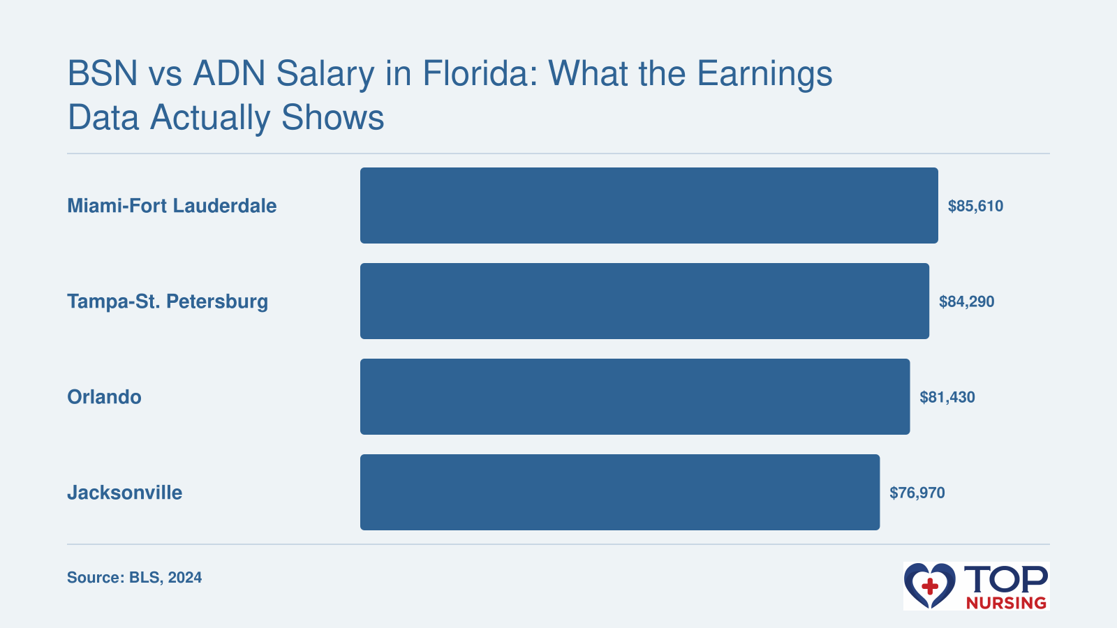 Median annual wage for registered nurses in the Miami, Tampa, Orlando, and Jacksonville metro areas, ranging from $76,970 to $85,610, per BLS 2024