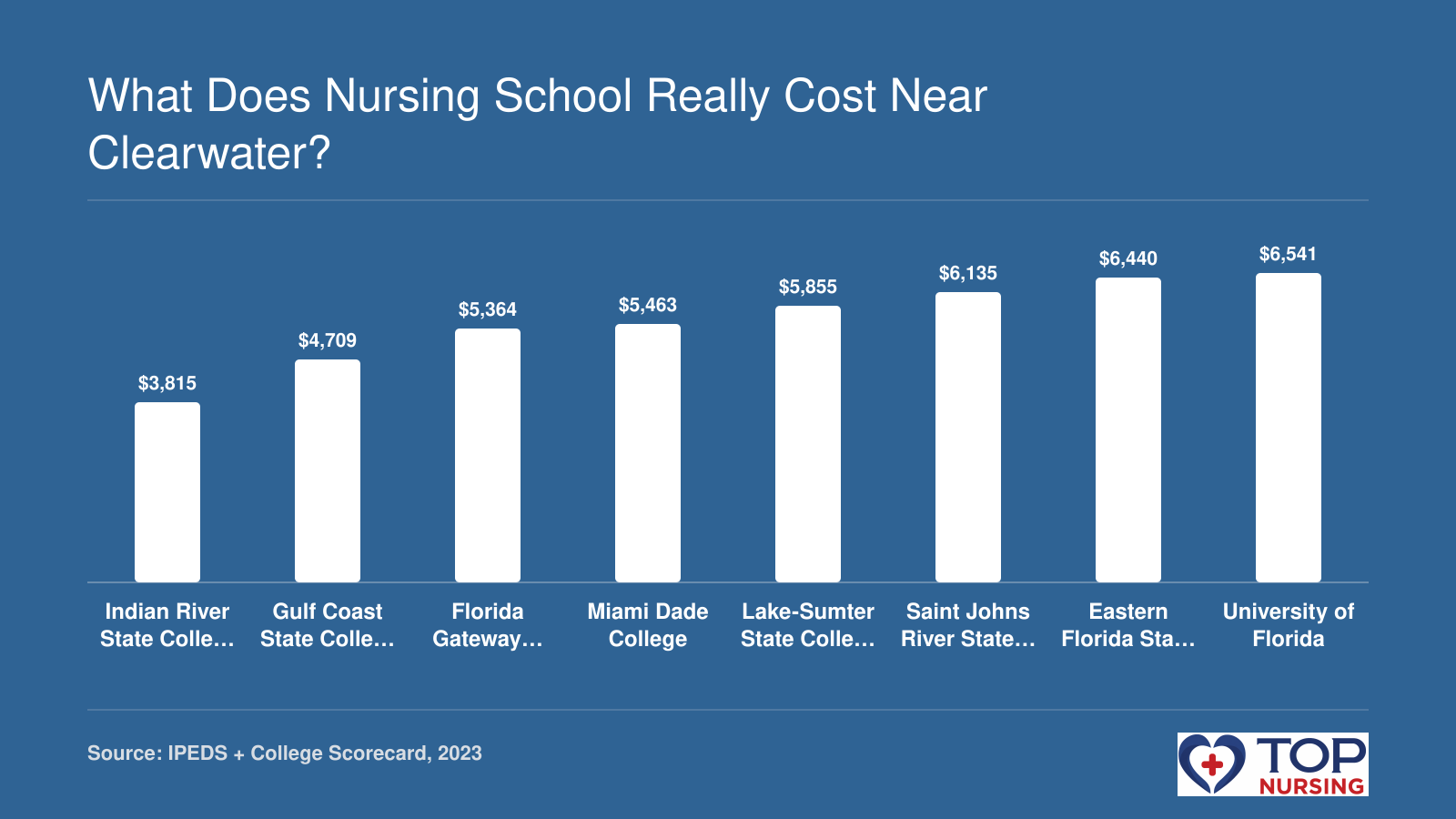 Comparison of average net price after aid for eight public nursing schools near Clearwater, FL, ranging from $3,815 to $6,541.