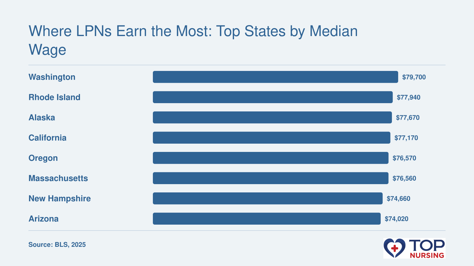 Median LPN wages in top states: Washington $79,700, Rhode Island $77,940, Alaska $77,670, California $77,170, Oregon $76,570, Massachusetts $76,560, New Hampshire $74,660, Arizona $74,020